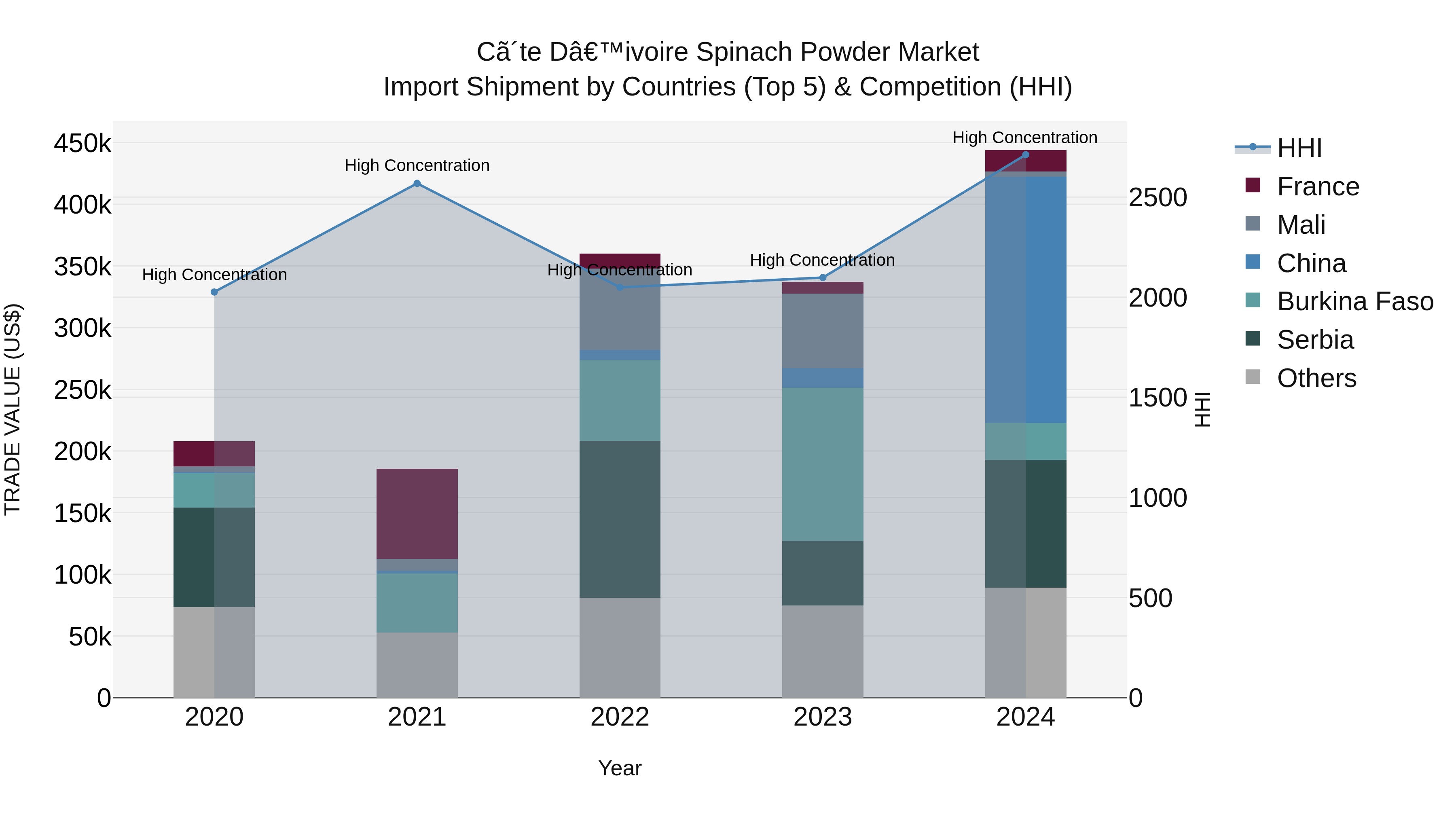Ivory Coast Spinach Powder Market: Top 5 Importing Countries and Market Competition (HHI) Analysis