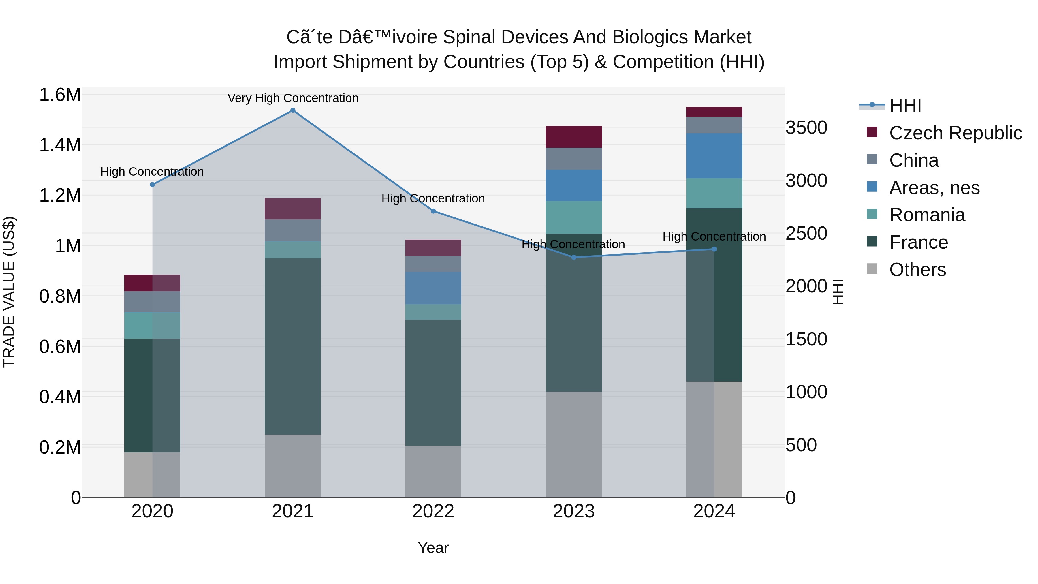 Ivory Coast Spinal Devices and Biologics Market: Top 5 Importing Countries and Market Competition (HHI) Analysis