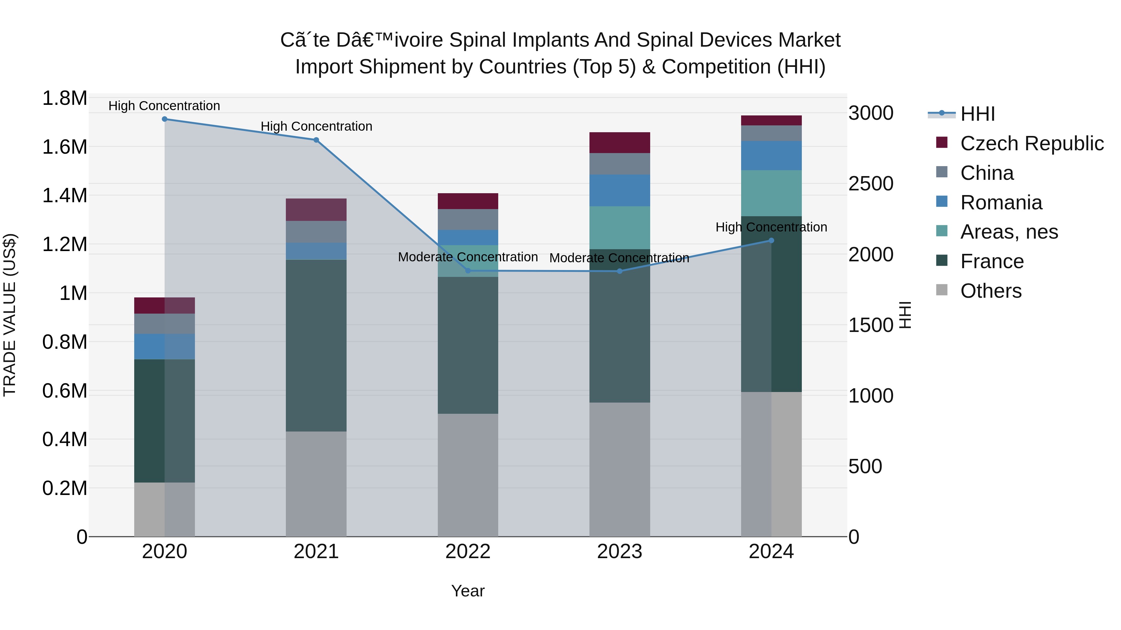 Ivory Coast Spinal Implants and Spinal Devices Market: Top 5 Importing Countries and Market Competition (HHI) Analysis