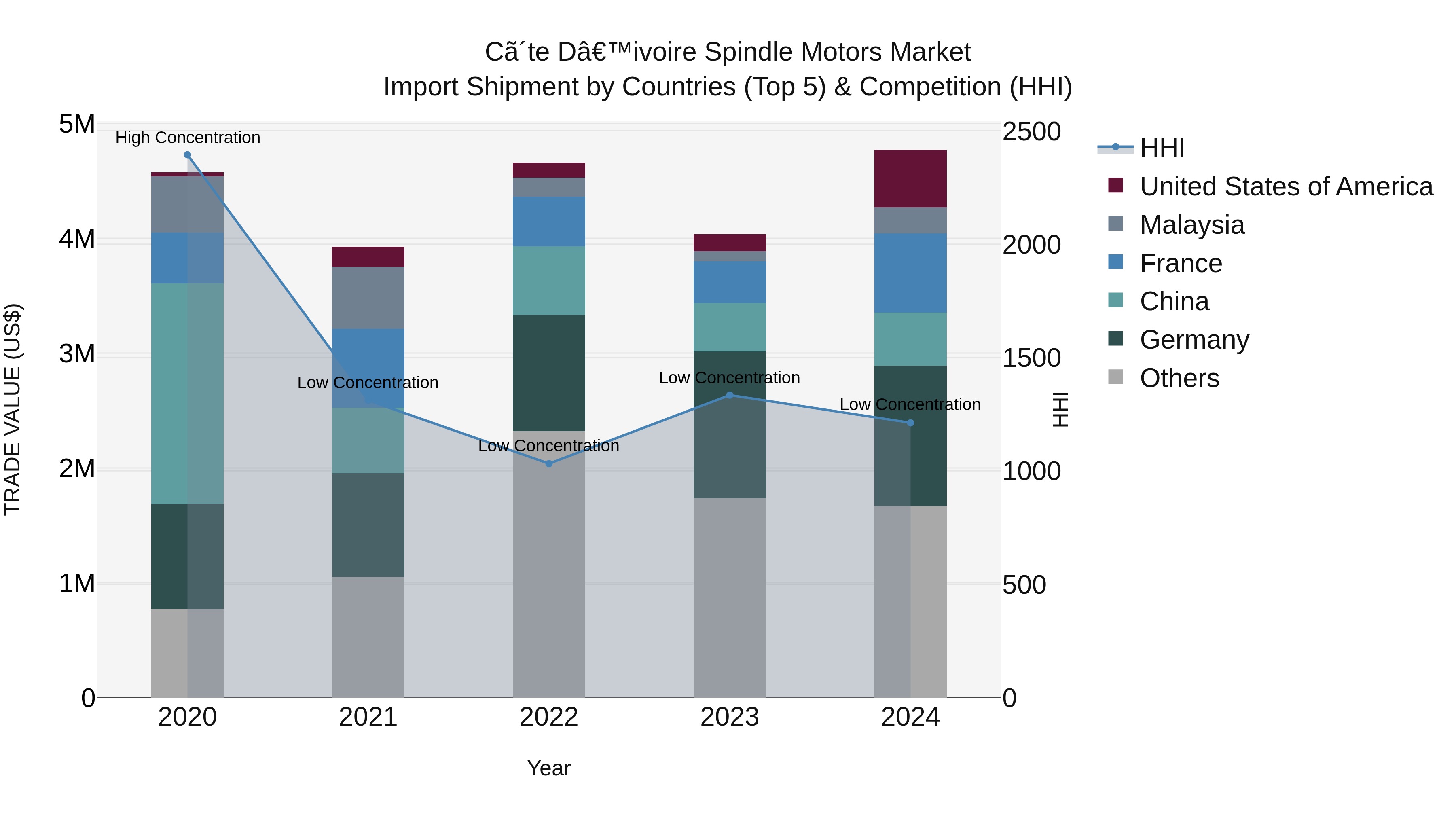 Ivory Coast Spindle Motors Market: Top 5 Importing Countries and Market Competition (HHI) Analysis