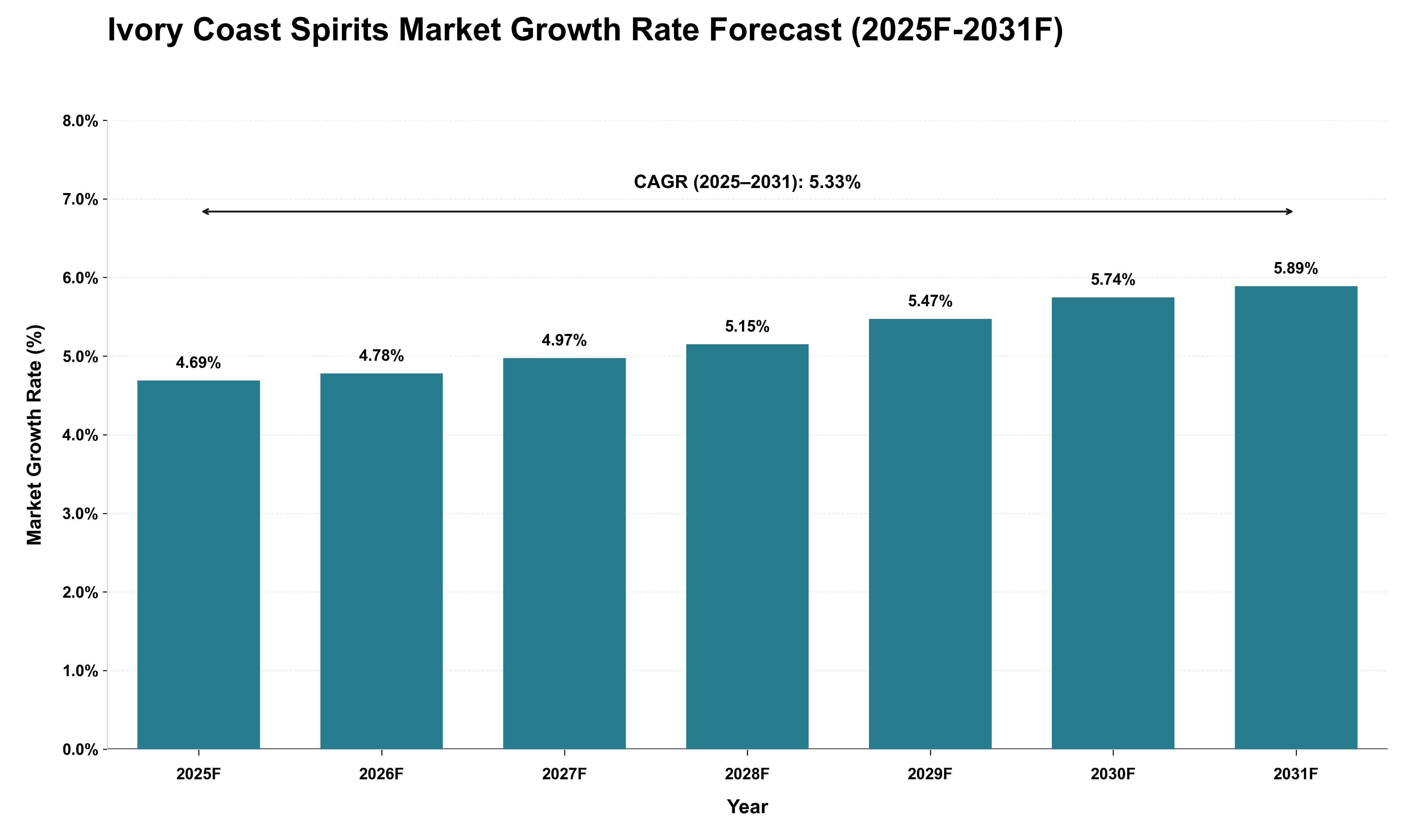 Ivory Coast Spirits Market Growth Rate Analysis (2025 - 2031)