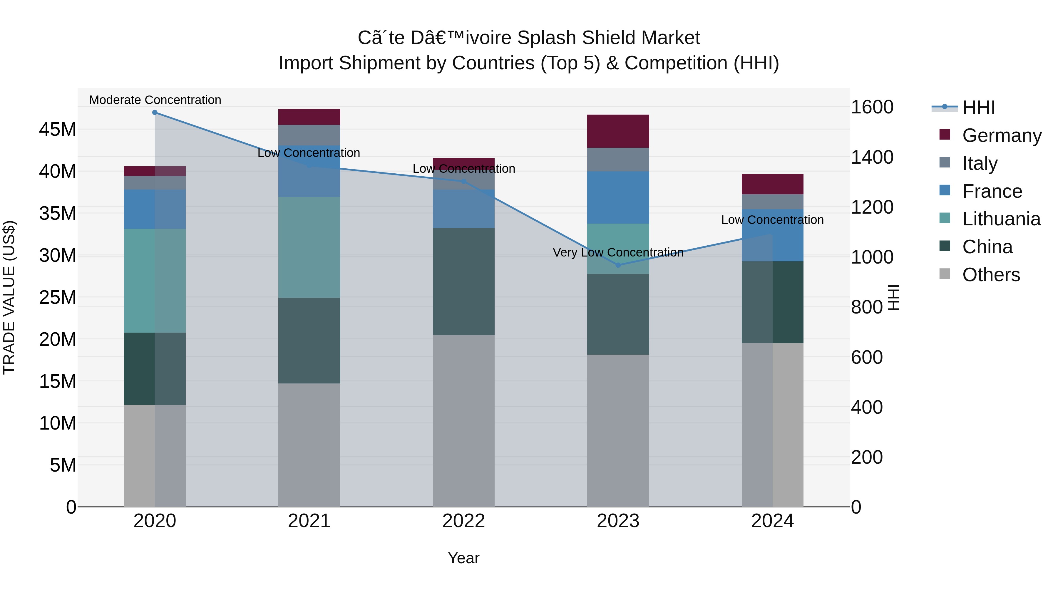 Ivory Coast Splash Shield Market: Top 5 Importing Countries and Market Competition (HHI) Analysis