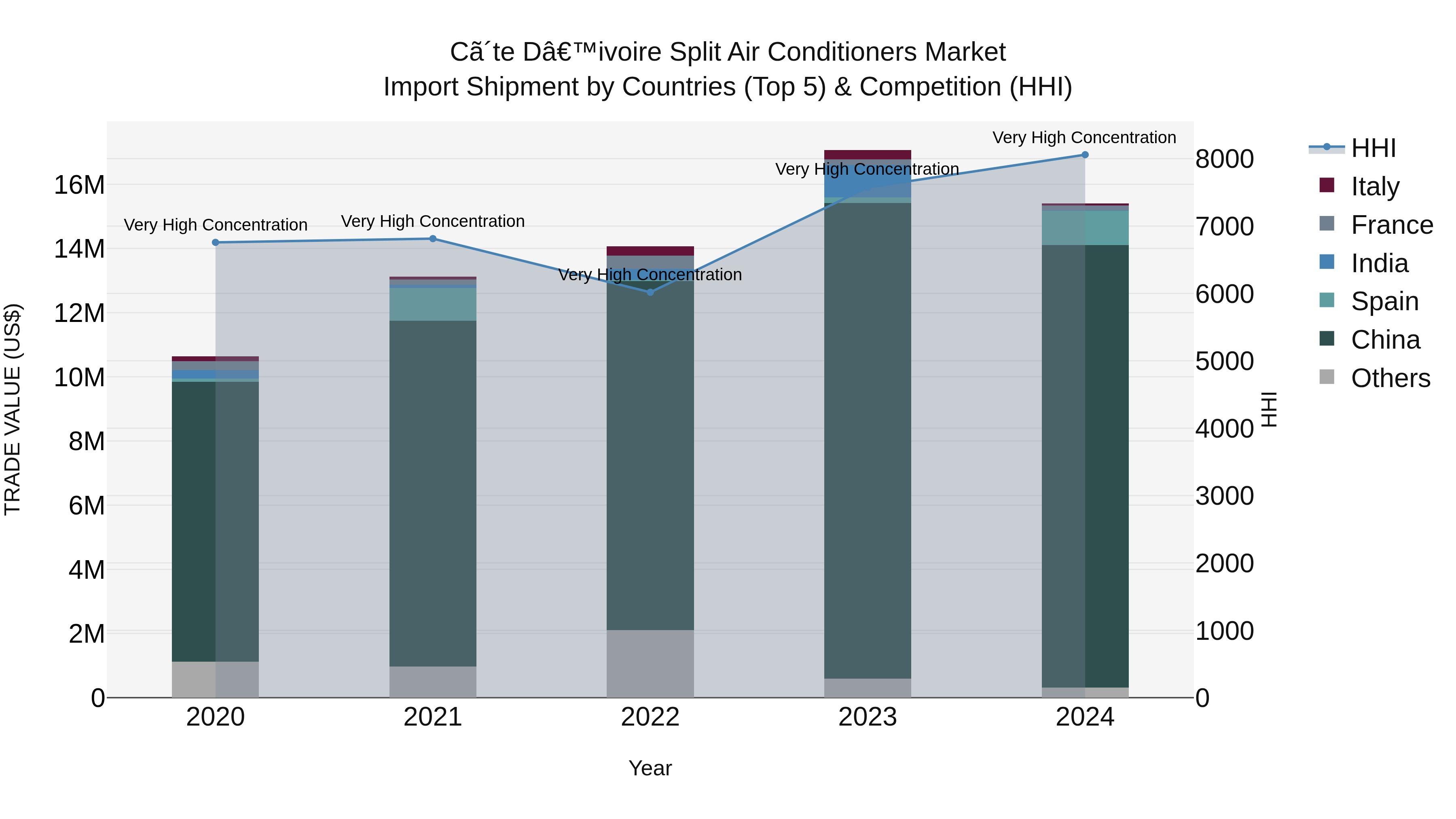 Ivory Coast Split Air Conditioners Market: Top 5 Importing Countries and Market Competition (HHI) Analysis