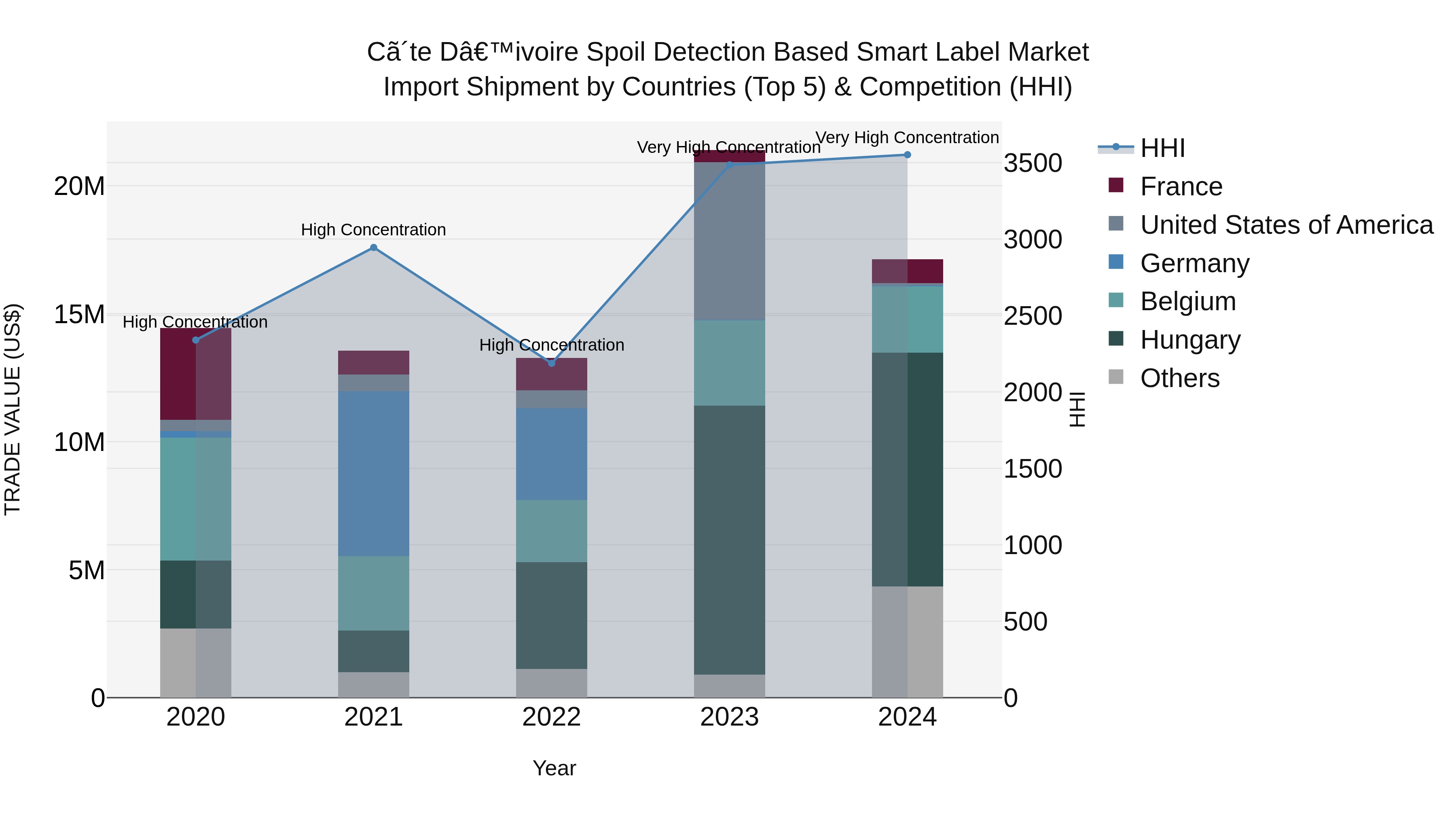 Ivory Coast Spoil Detection Based Smart Label Market: Top 5 Importing Countries and Market Competition (HHI) Analysis