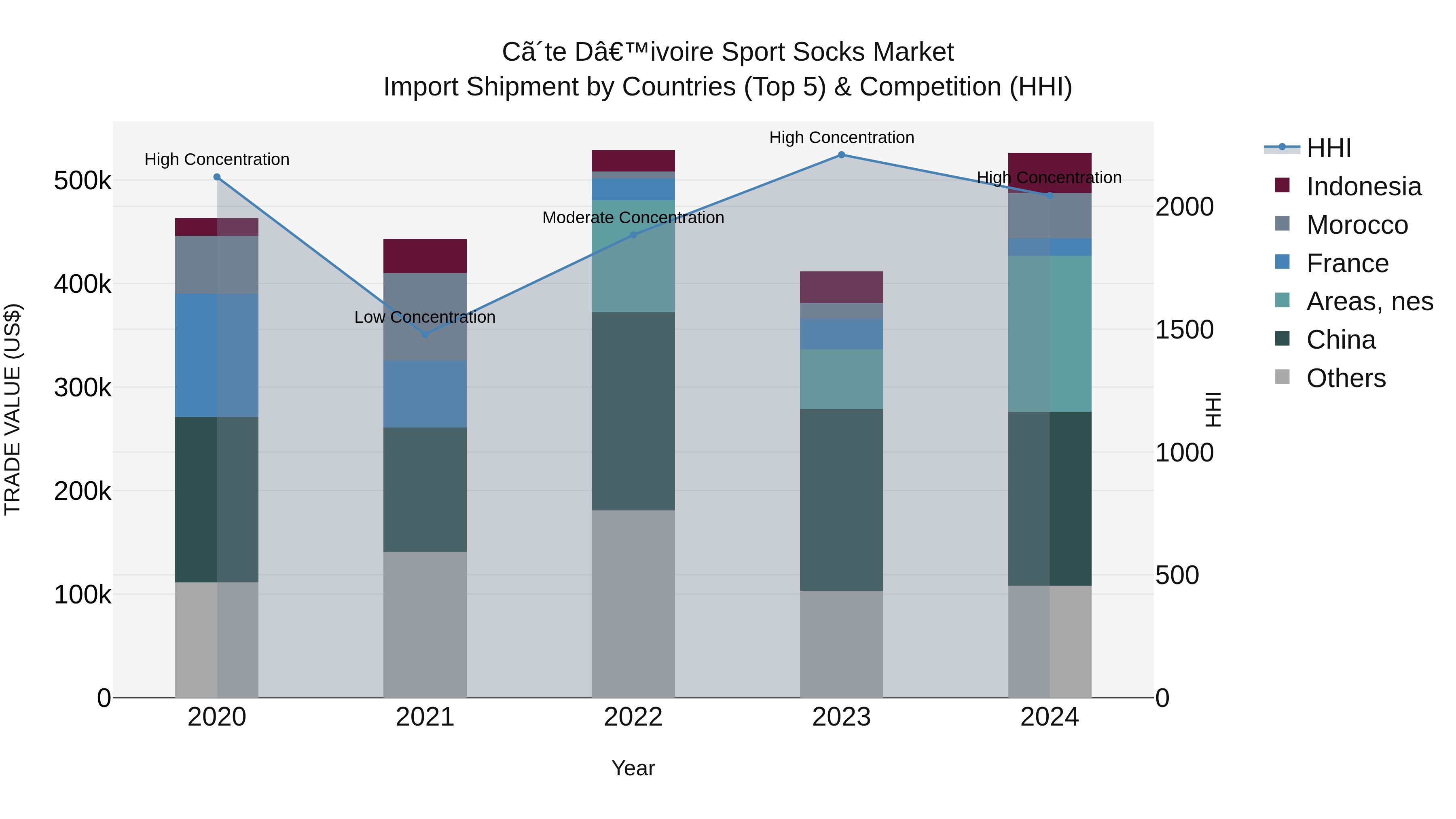 Ivory Coast Sport Socks Market: Top 5 Importing Countries and Market Competition (HHI) Analysis