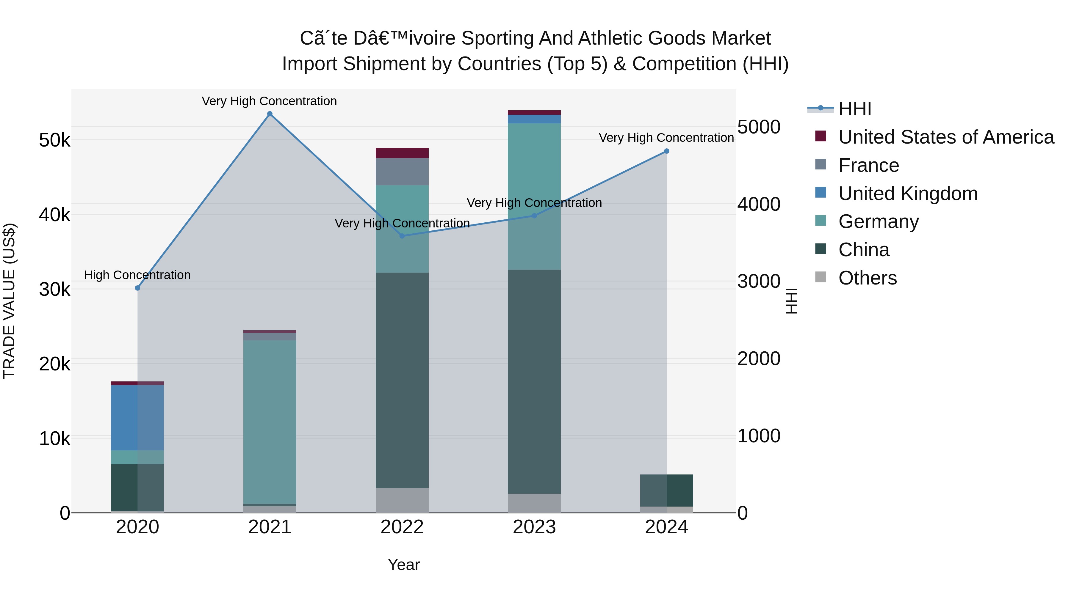 Ivory Coast Sporting and Athletic Goods Market: Top 5 Importing Countries and Market Competition (HHI) Analysis
