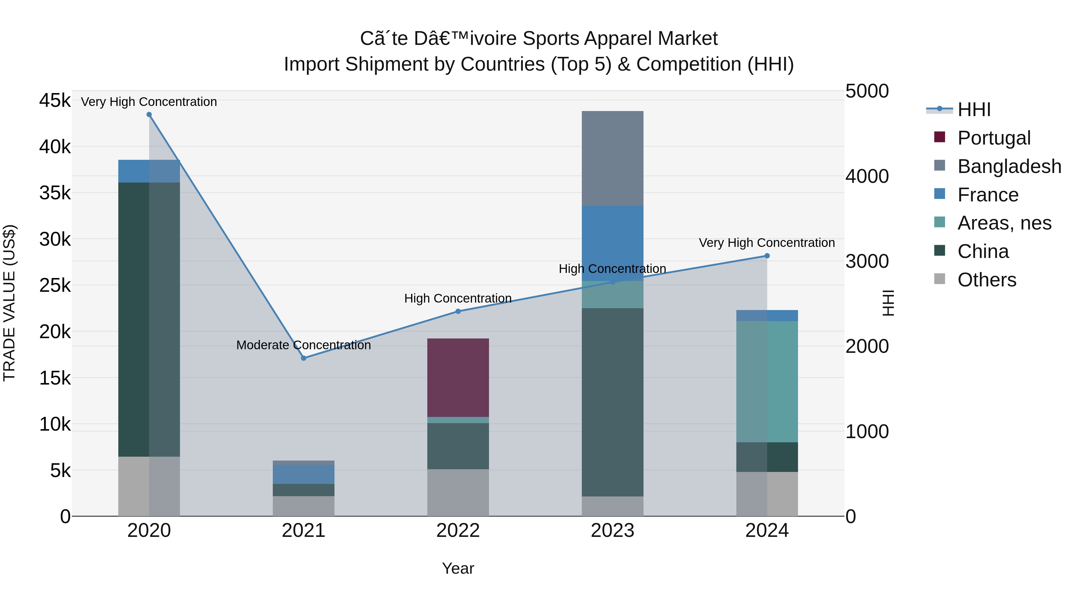 Ivory Coast Sports Apparel Market: Top 5 Importing Countries and Market Competition (HHI) Analysis