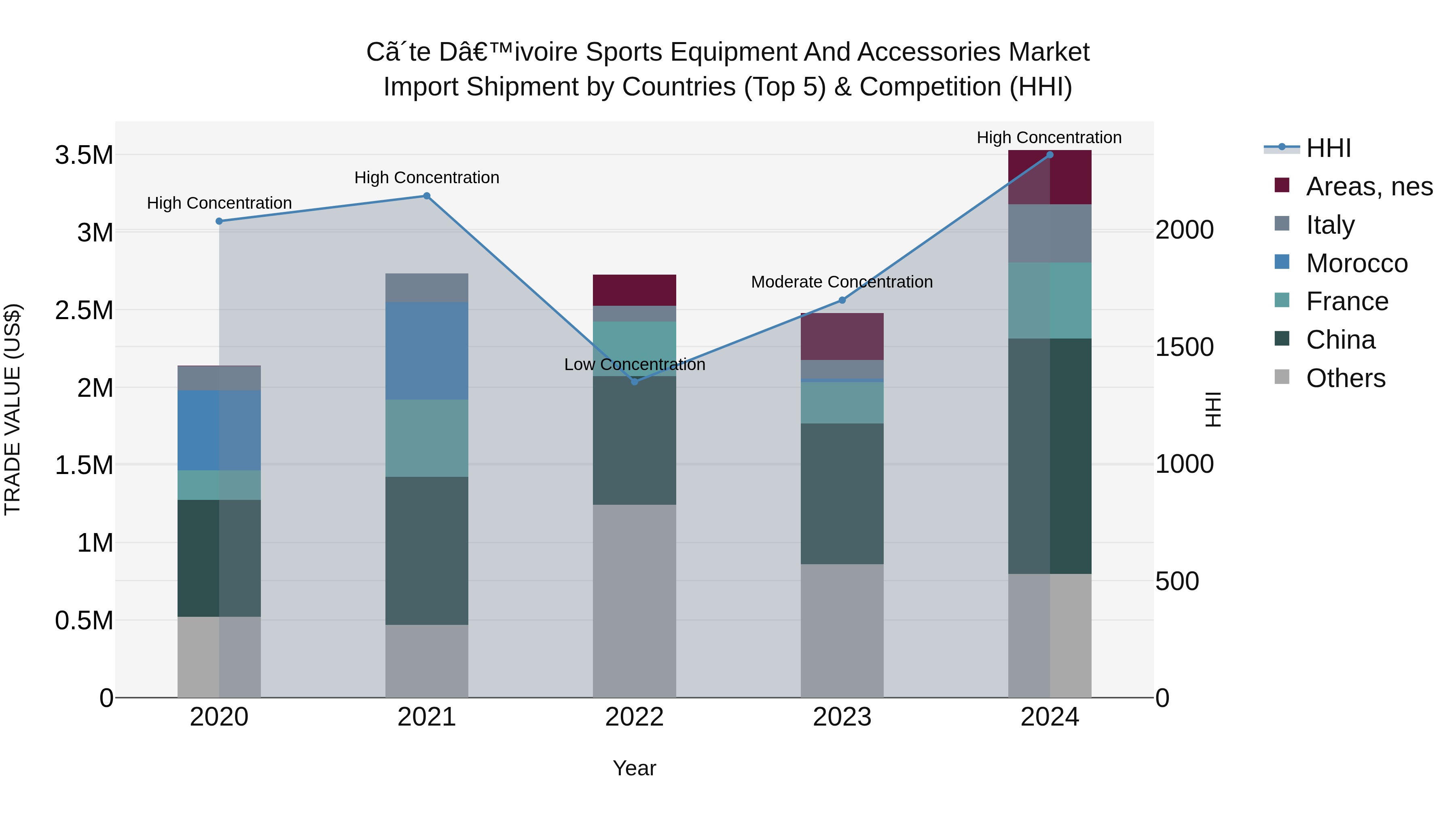 Ivory Coast Sports Equipment and Accessories Market: Top 5 Importing Countries and Market Competition (HHI) Analysis