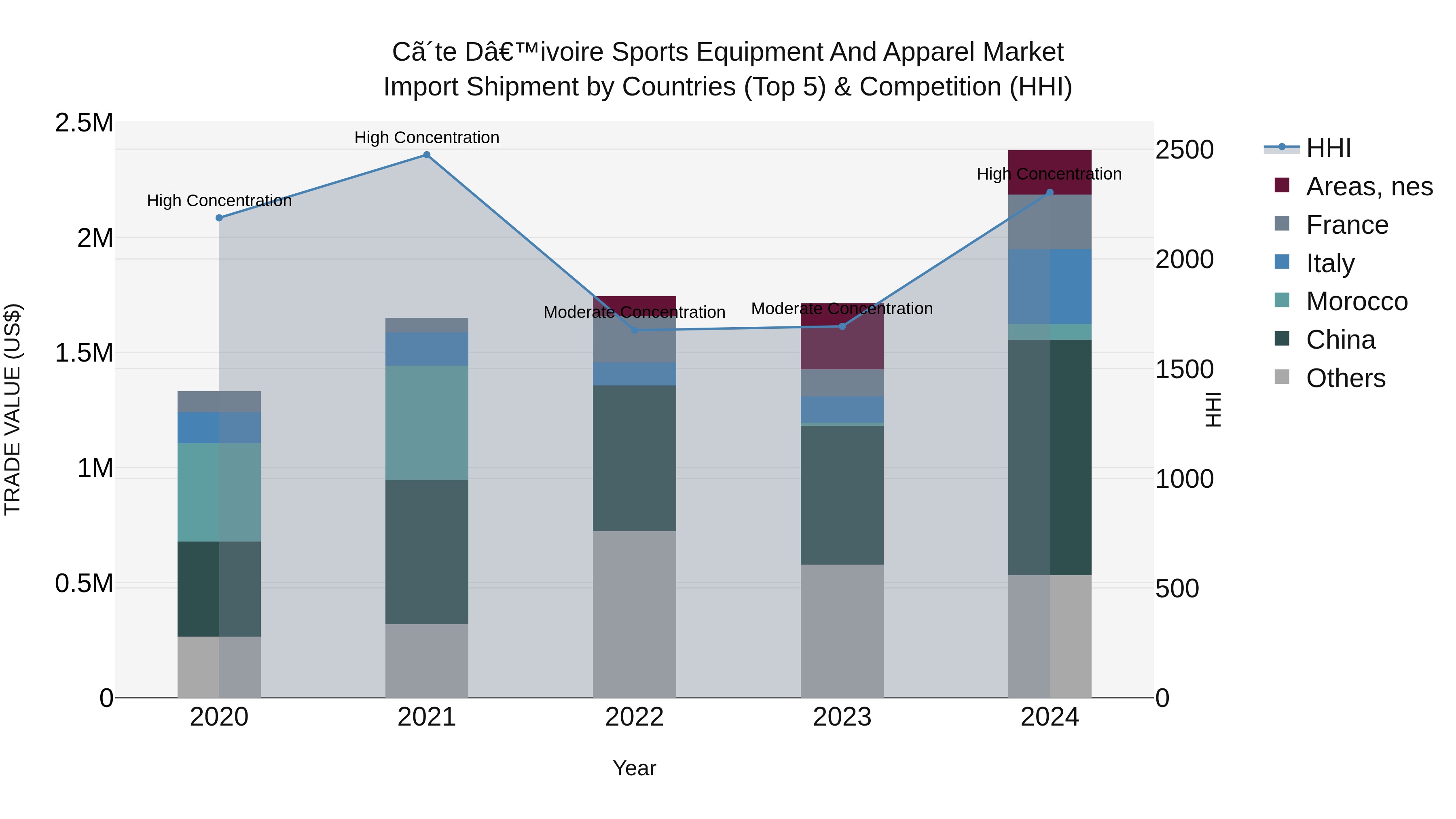 Ivory Coast Sports Equipment and Apparel Market: Top 5 Importing Countries and Market Competition (HHI) Analysis