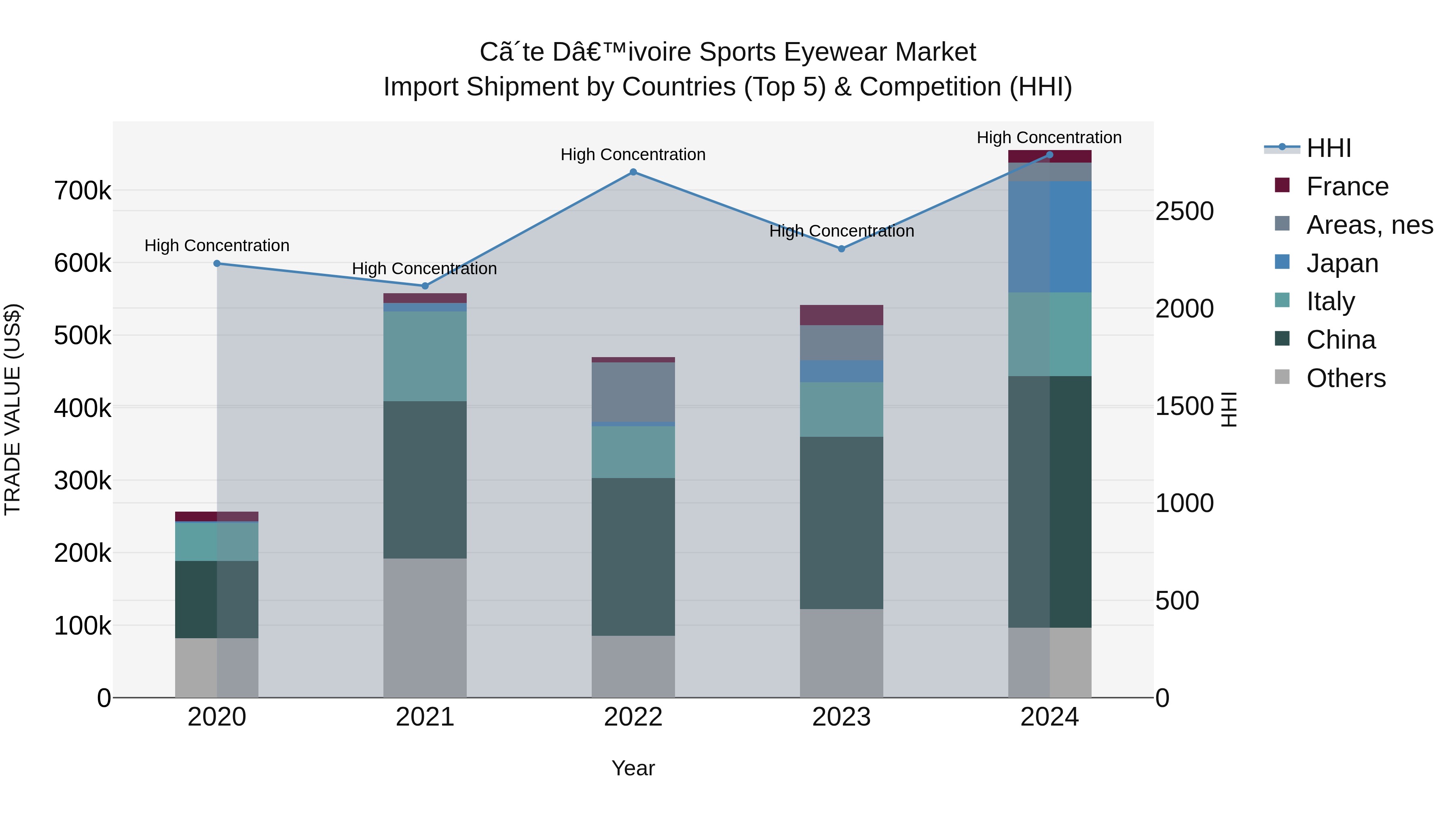 Ivory Coast Sports Eyewear Market: Top 5 Importing Countries and Market Competition (HHI) Analysis