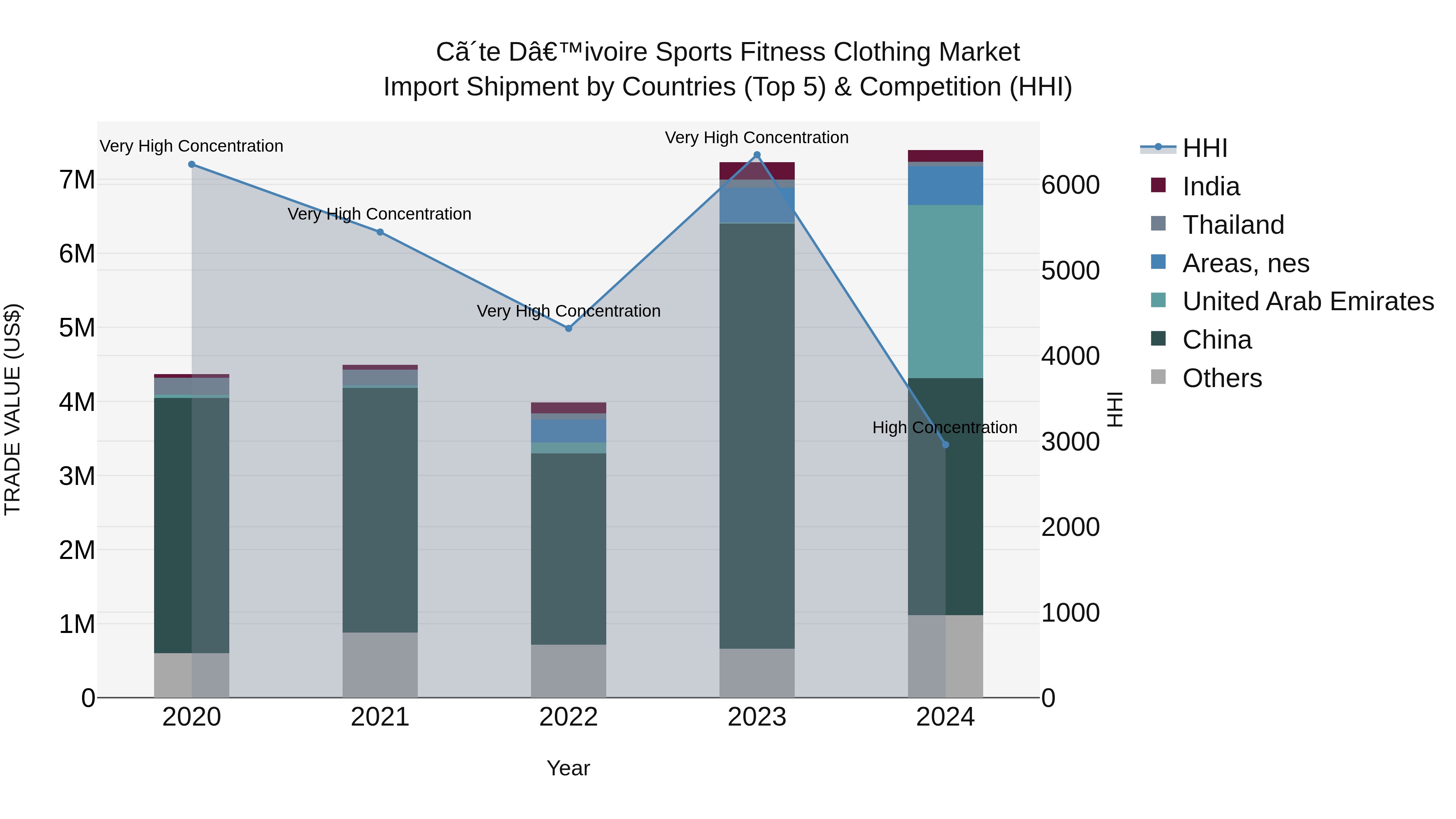 Ivory Coast Sports Fitness Clothing Market: Top 5 Importing Countries and Market Competition (HHI) Analysis
