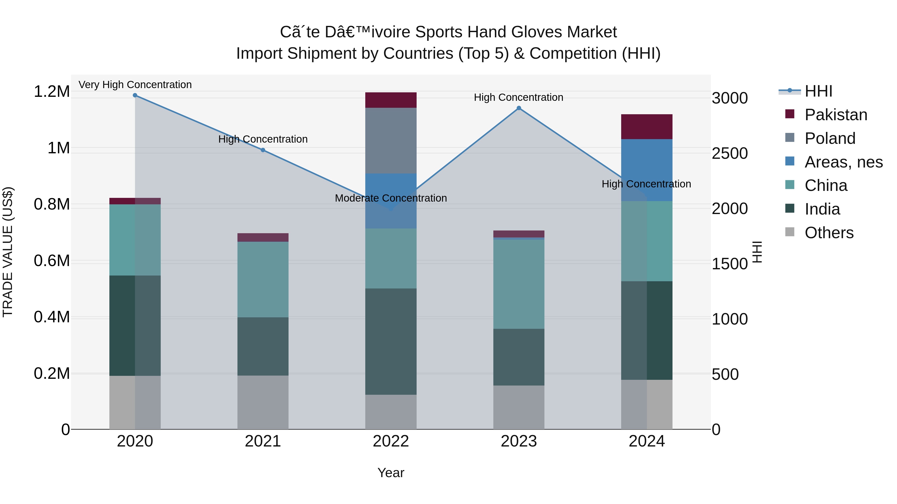 Ivory Coast Sports Hand Gloves Market: Top 5 Importing Countries and Market Competition (HHI) Analysis