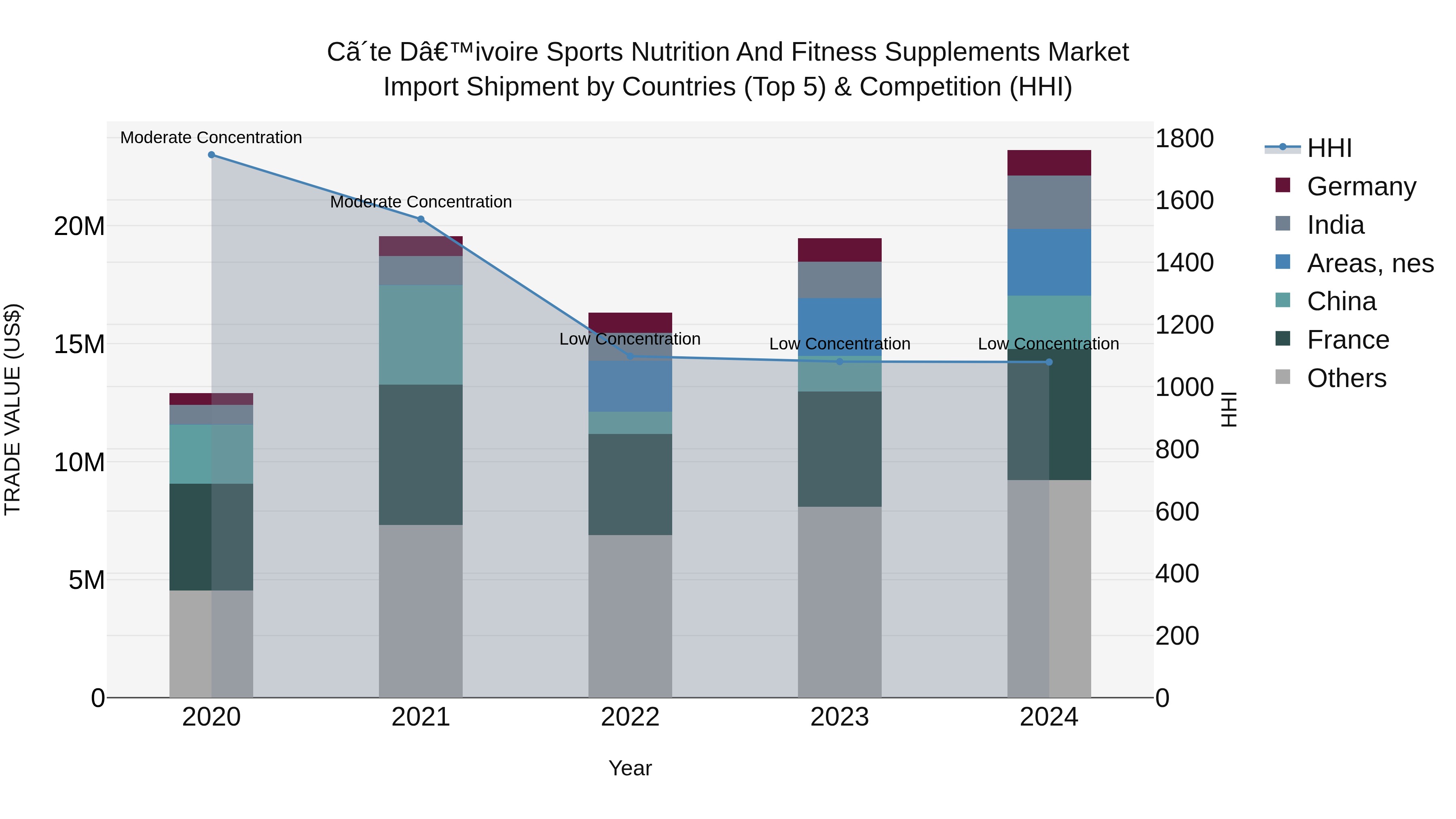 Ivory Coast Sports Nutrition and Fitness Supplements Market: Top 5 Importing Countries and Market Competition (HHI) Analysis