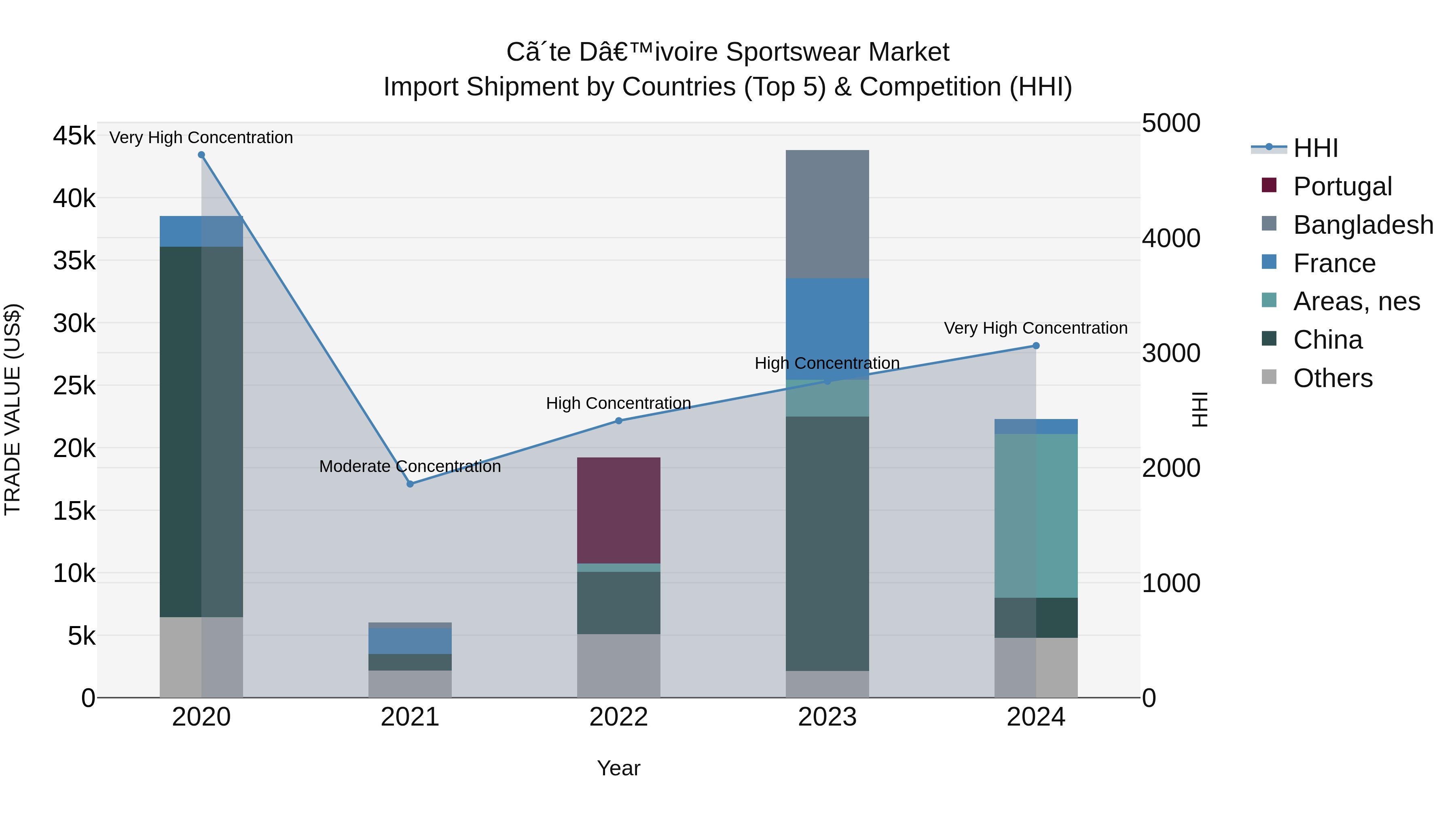 Ivory Coast Sportswear Market: Top 5 Importing Countries and Market Competition (HHI) Analysis