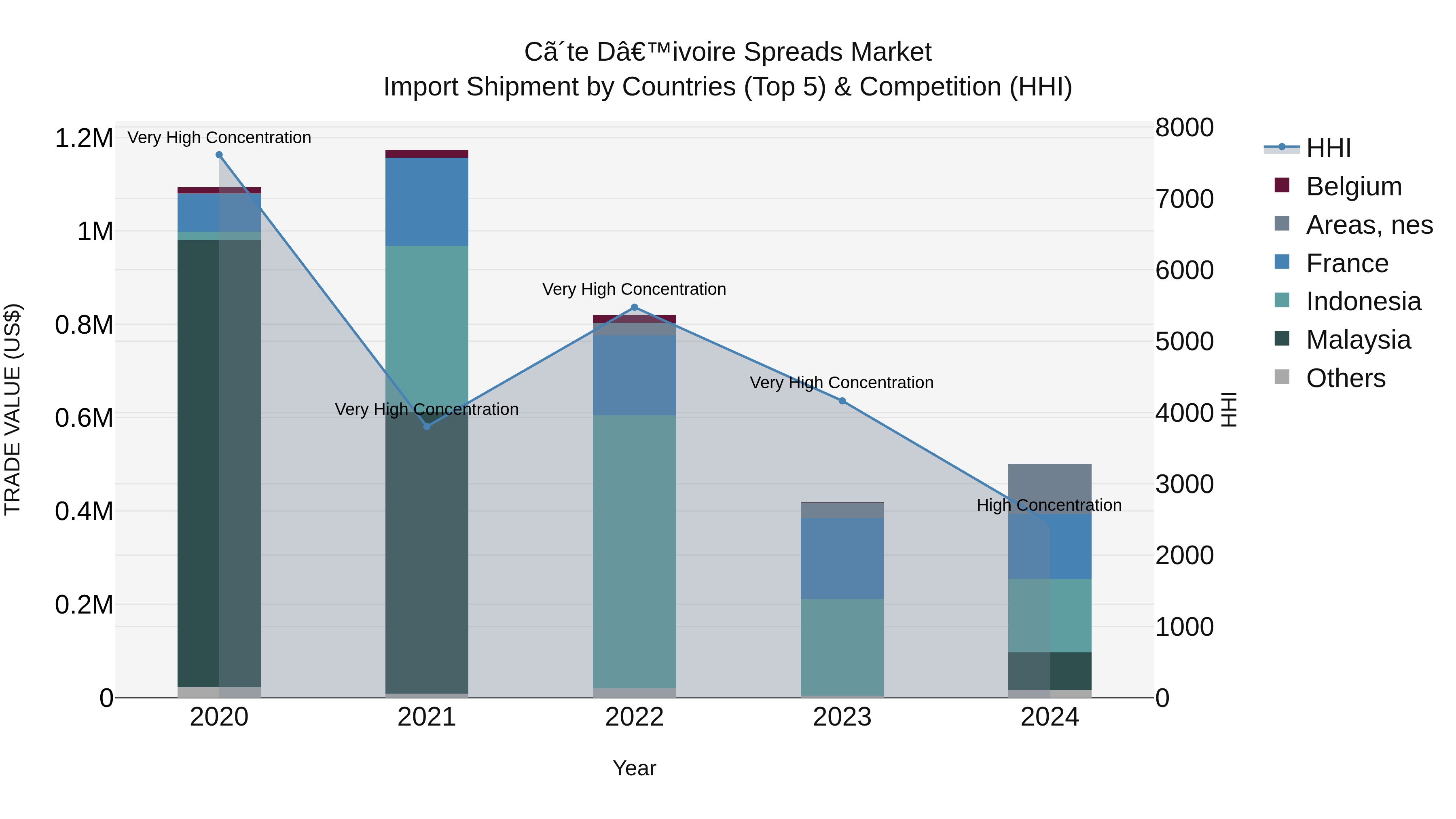 Ivory Coast Spreads Market: Top 5 Importing Countries and Market Competition (HHI) Analysis
