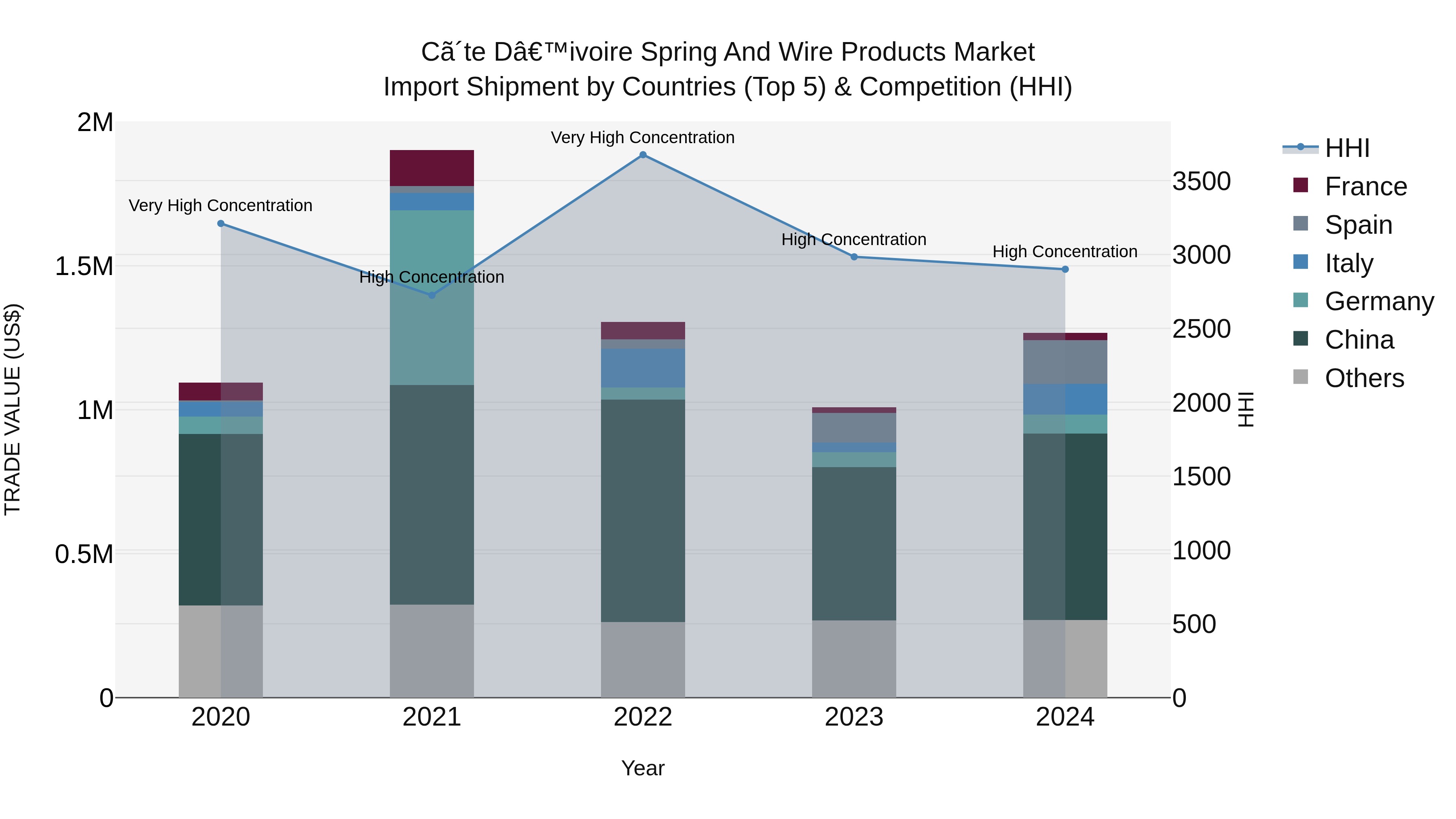 Ivory Coast Spring and Wire Products Market: Top 5 Importing Countries and Market Competition (HHI) Analysis