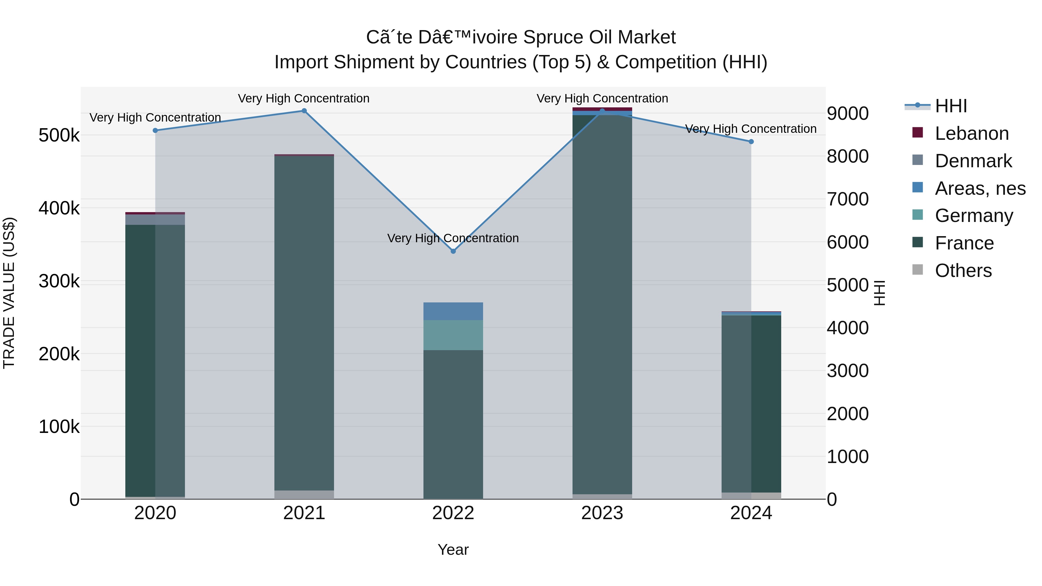 Ivory Coast Spruce Oil Market: Top 5 Importing Countries and Market Competition (HHI) Analysis