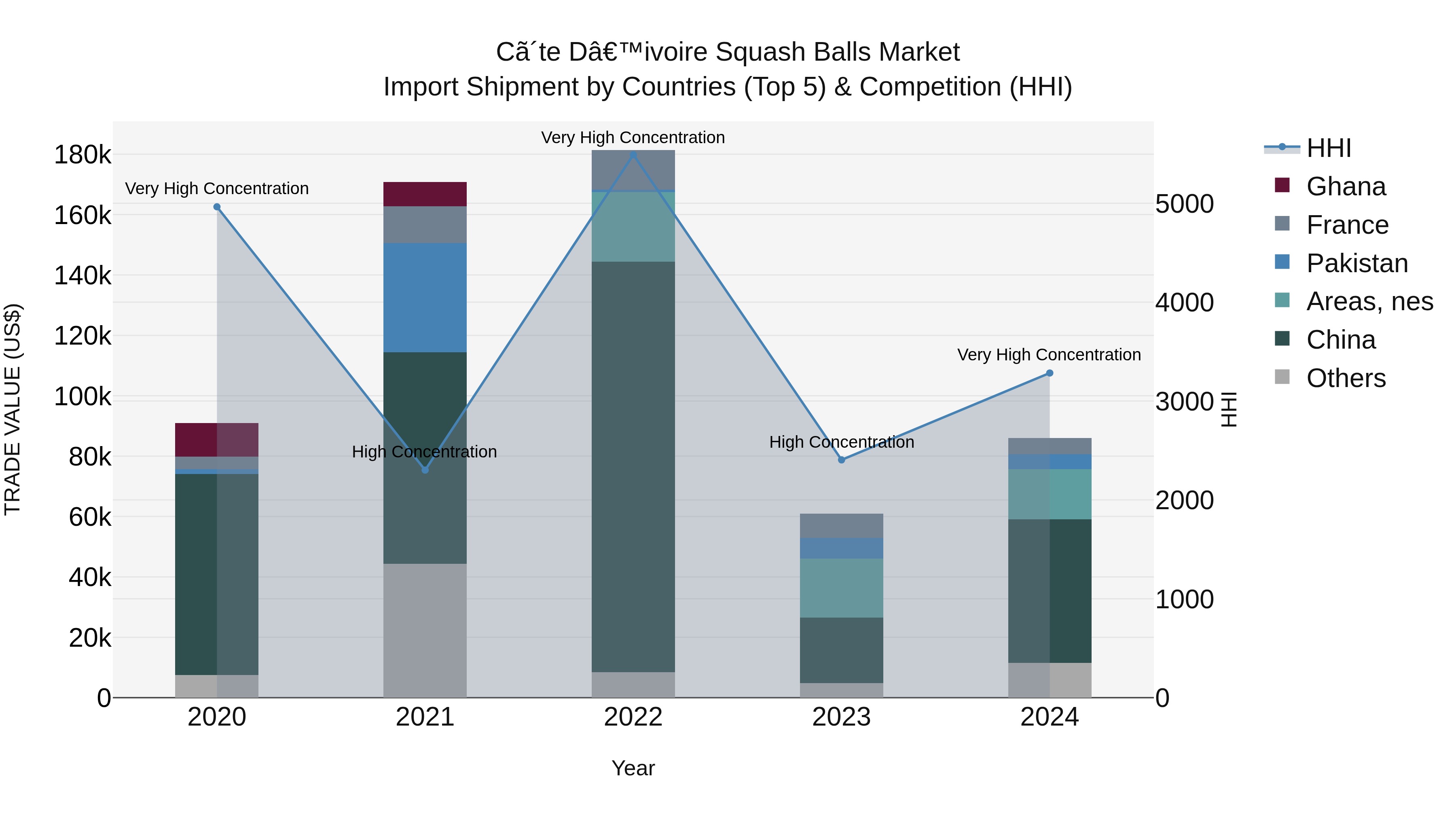 Ivory Coast Squash Balls Market: Top 5 Importing Countries and Market Competition (HHI) Analysis