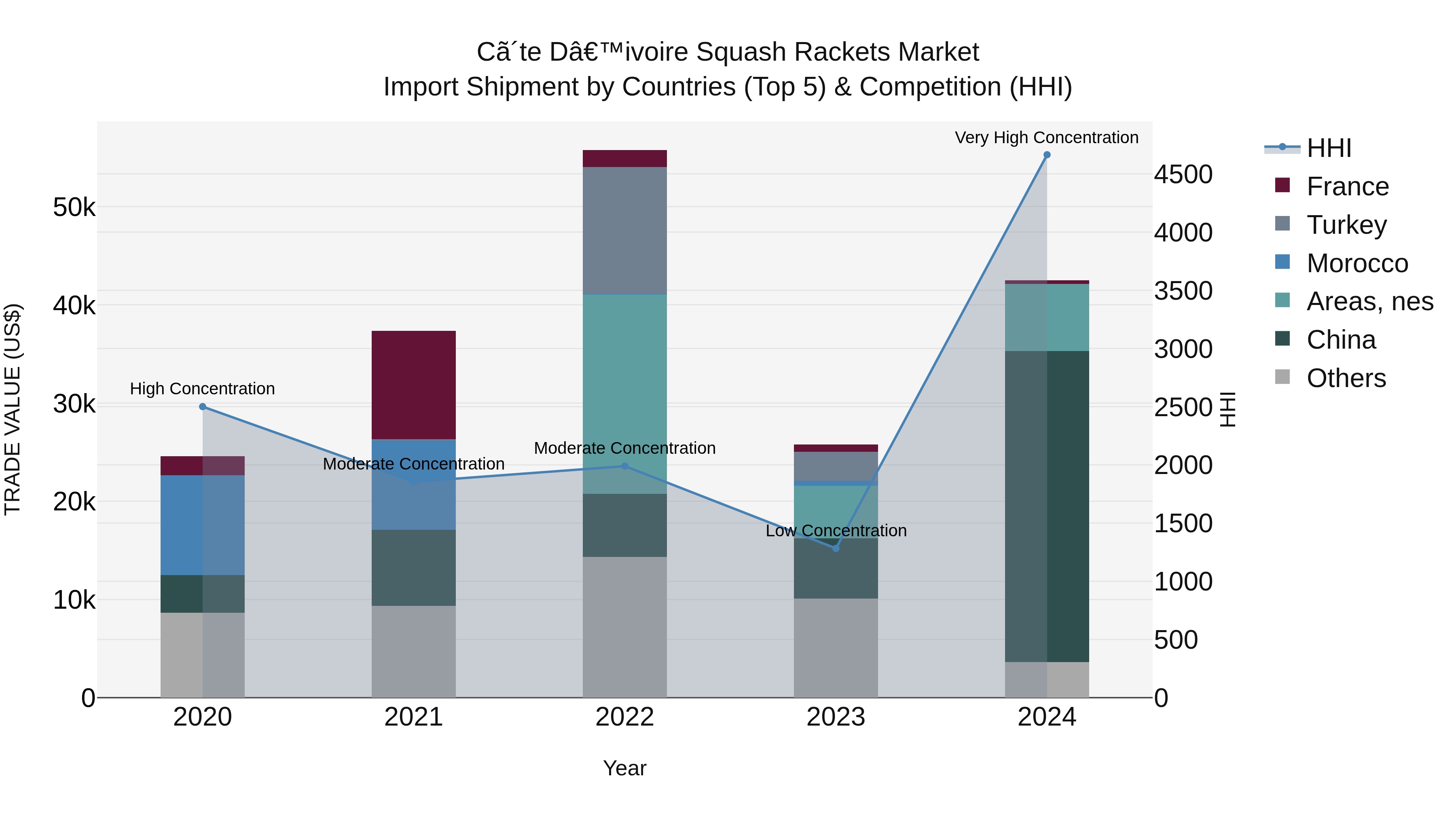 Ivory Coast Squash Rackets Market: Top 5 Importing Countries and Market Competition (HHI) Analysis