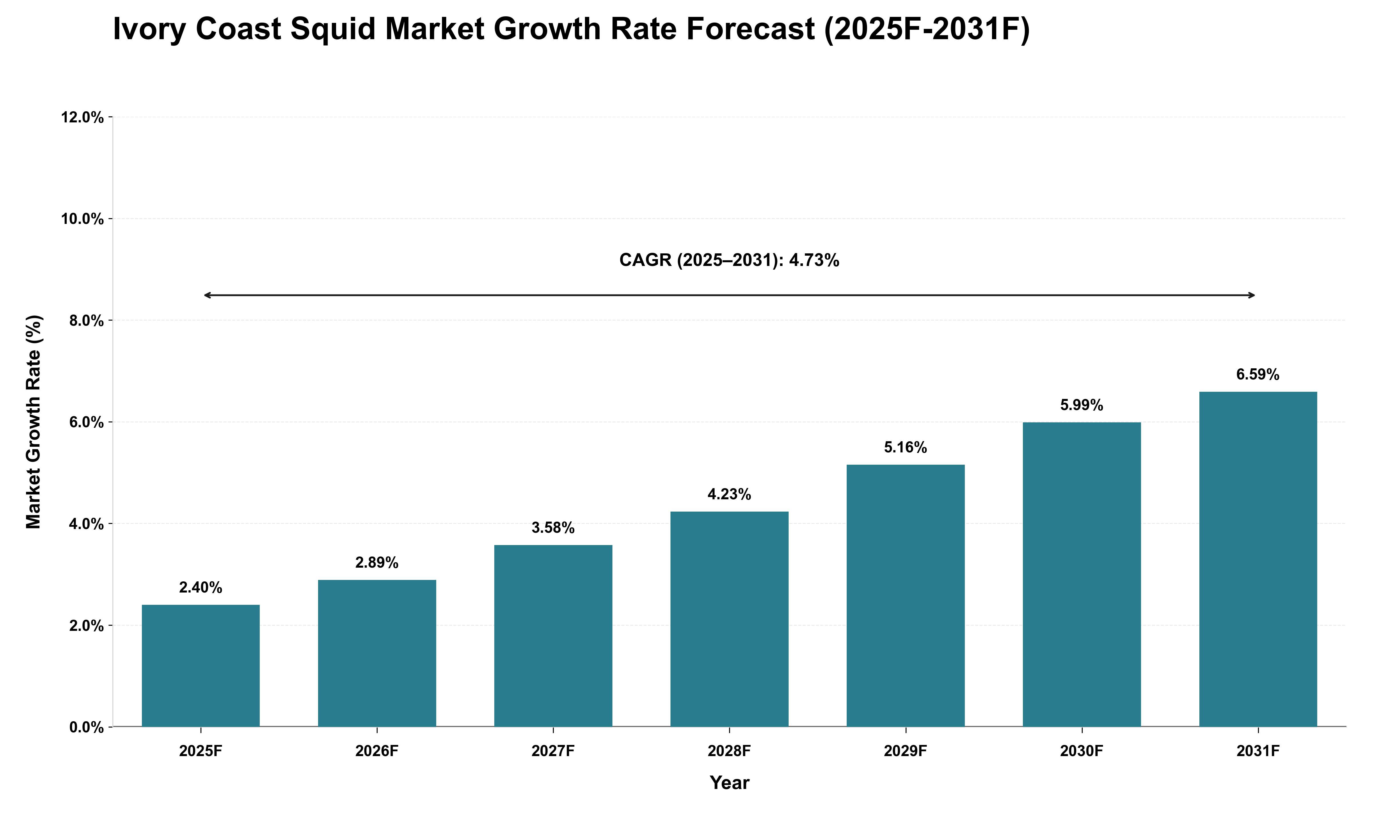 Ivory Coast Squid Market Growth Rate Analysis (2025 - 2031)