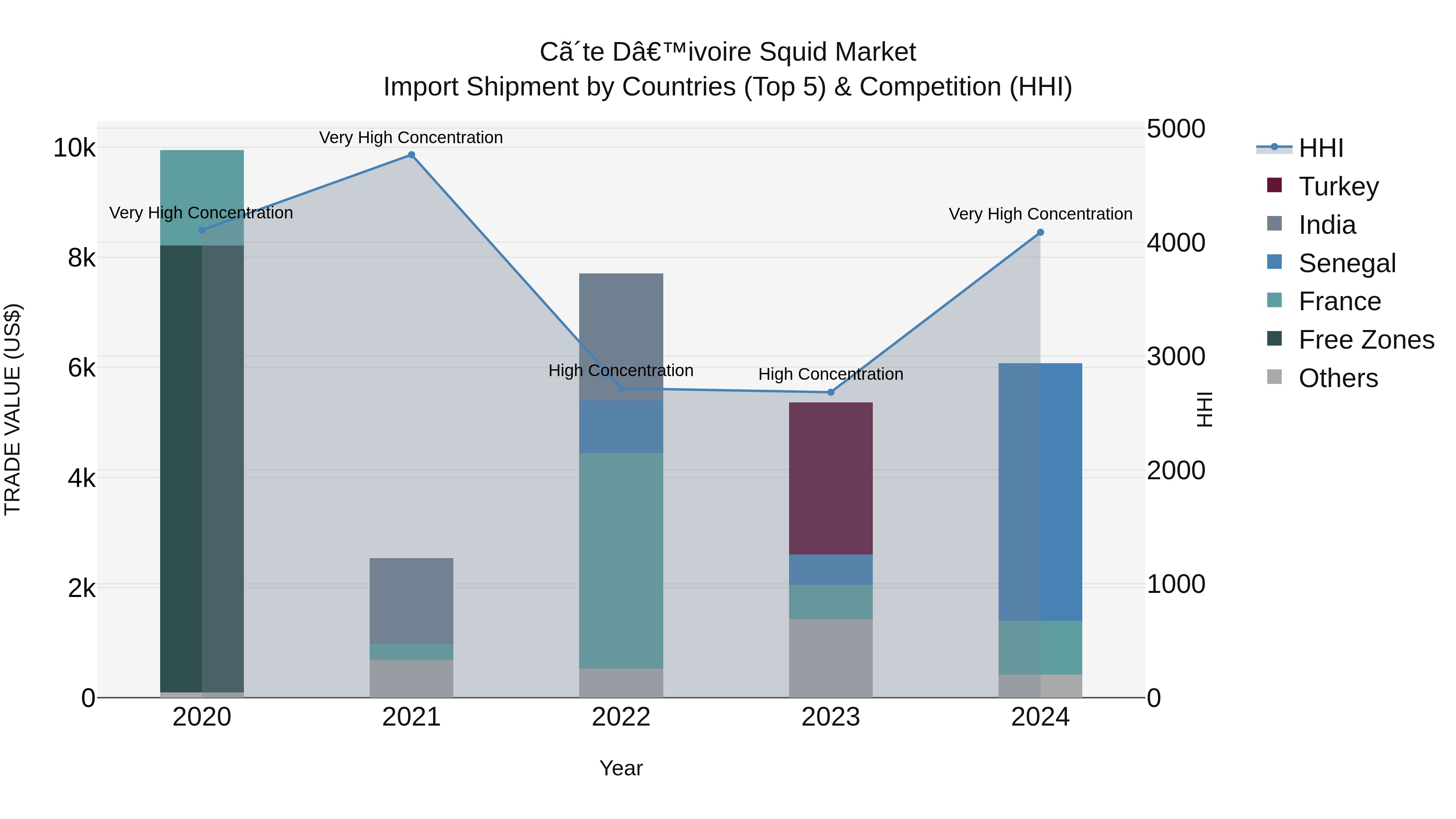 Ivory Coast Squid Market: Top 5 Importing Countries and Market Competition (HHI) Analysis