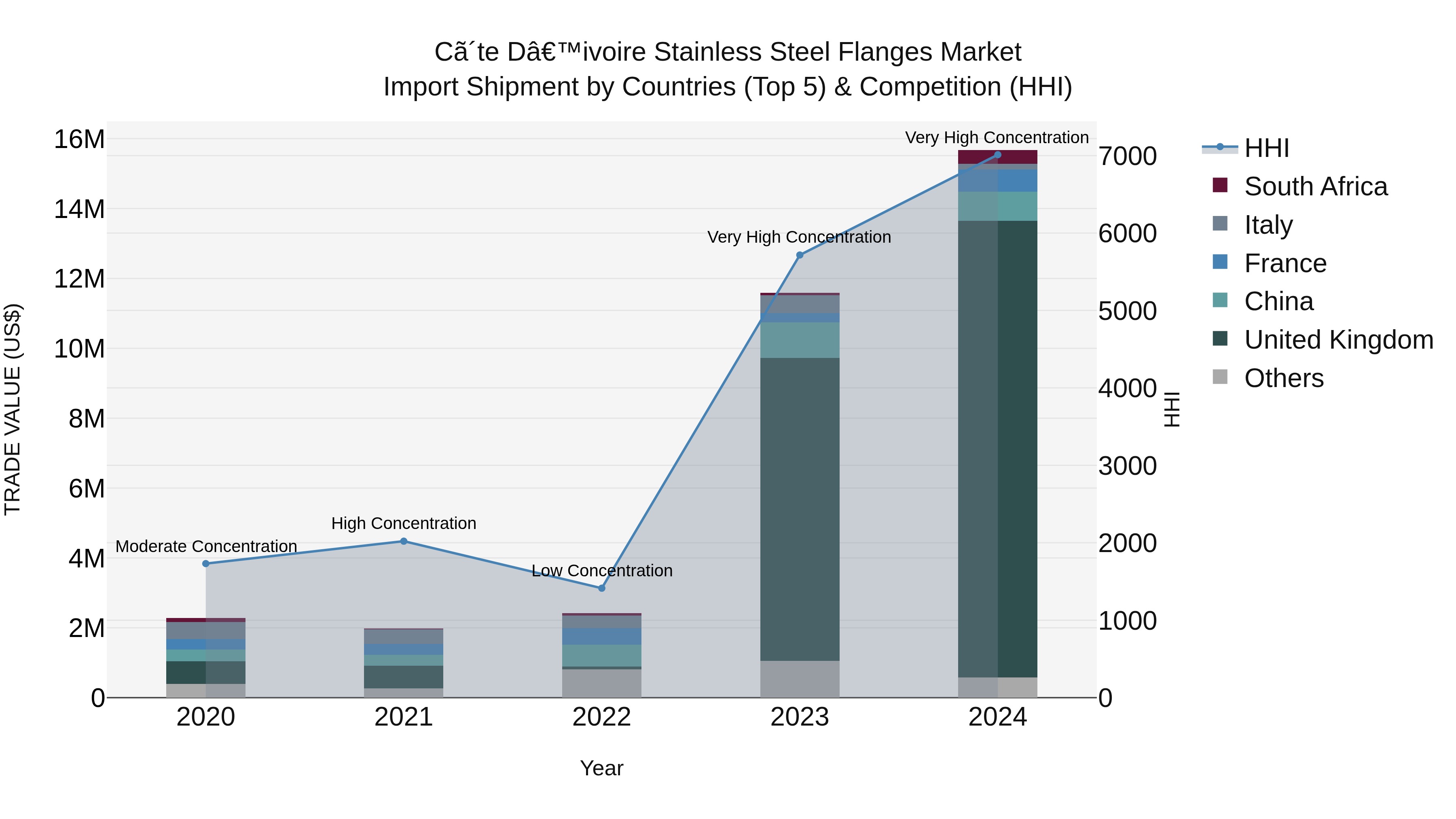 Ivory Coast Stainless Steel Flanges Market: Top 5 Importing Countries and Market Competition (HHI) Analysis