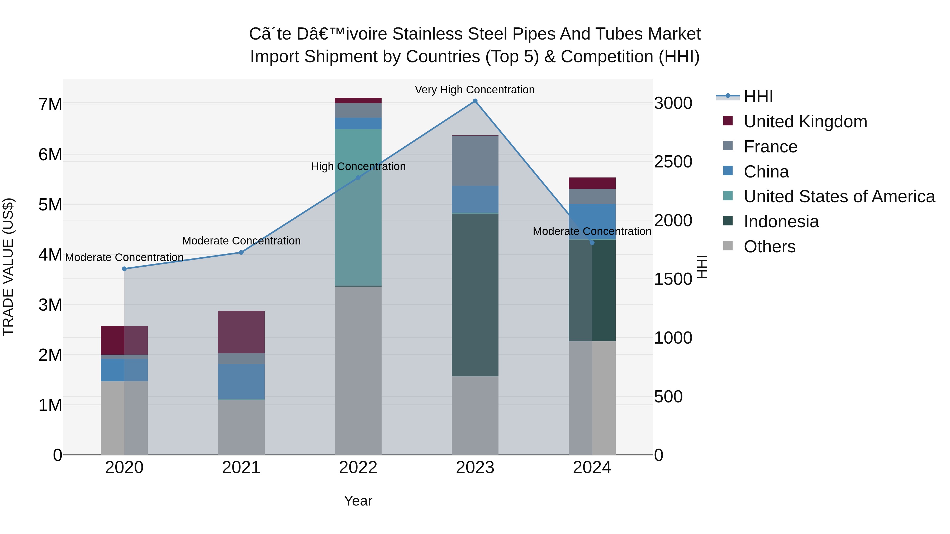 Ivory Coast Stainless Steel Pipes and Tubes Market: Top 5 Importing Countries and Market Competition (HHI) Analysis