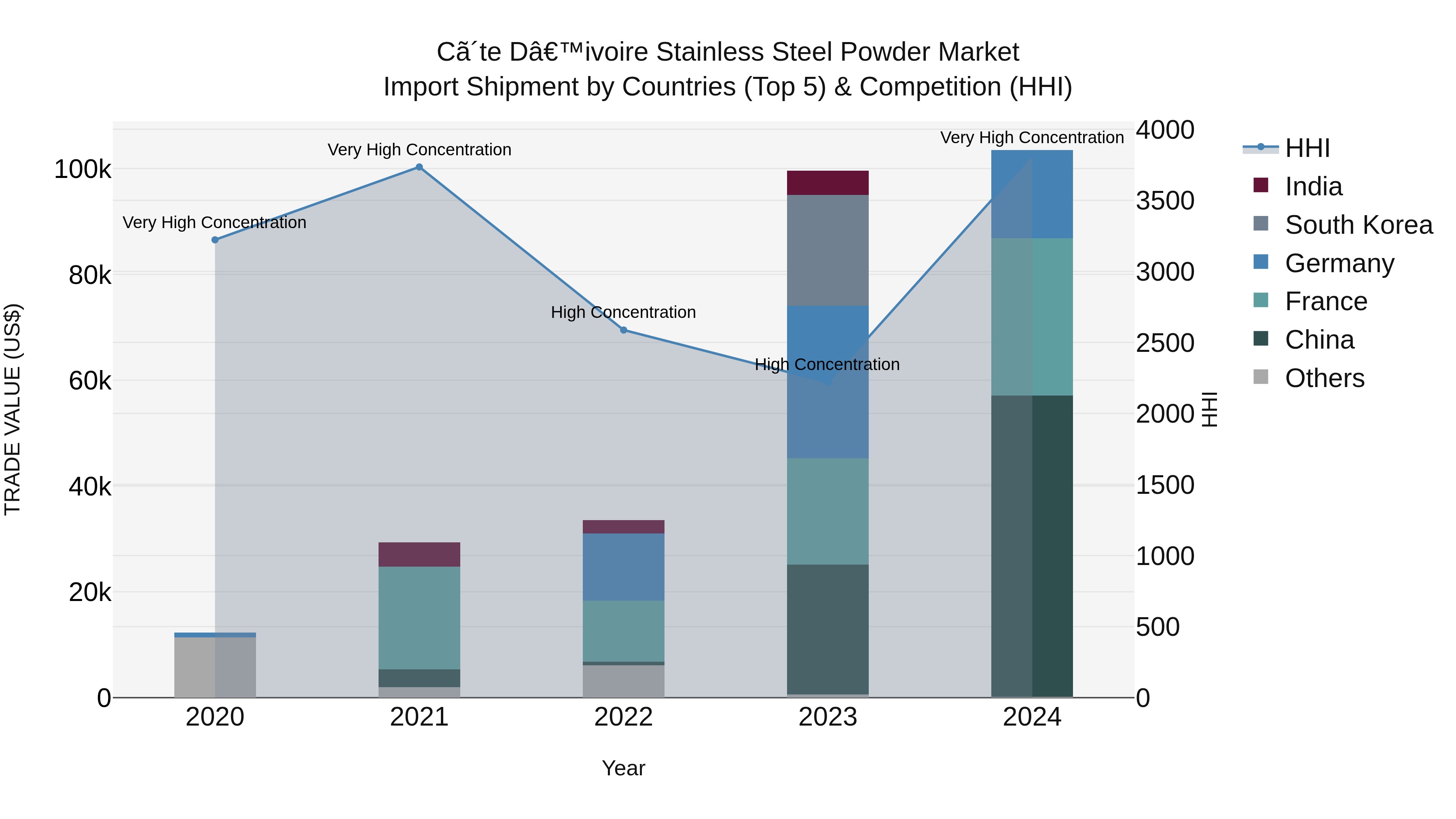 Ivory Coast Stainless Steel Powder Market: Top 5 Importing Countries and Market Competition (HHI) Analysis