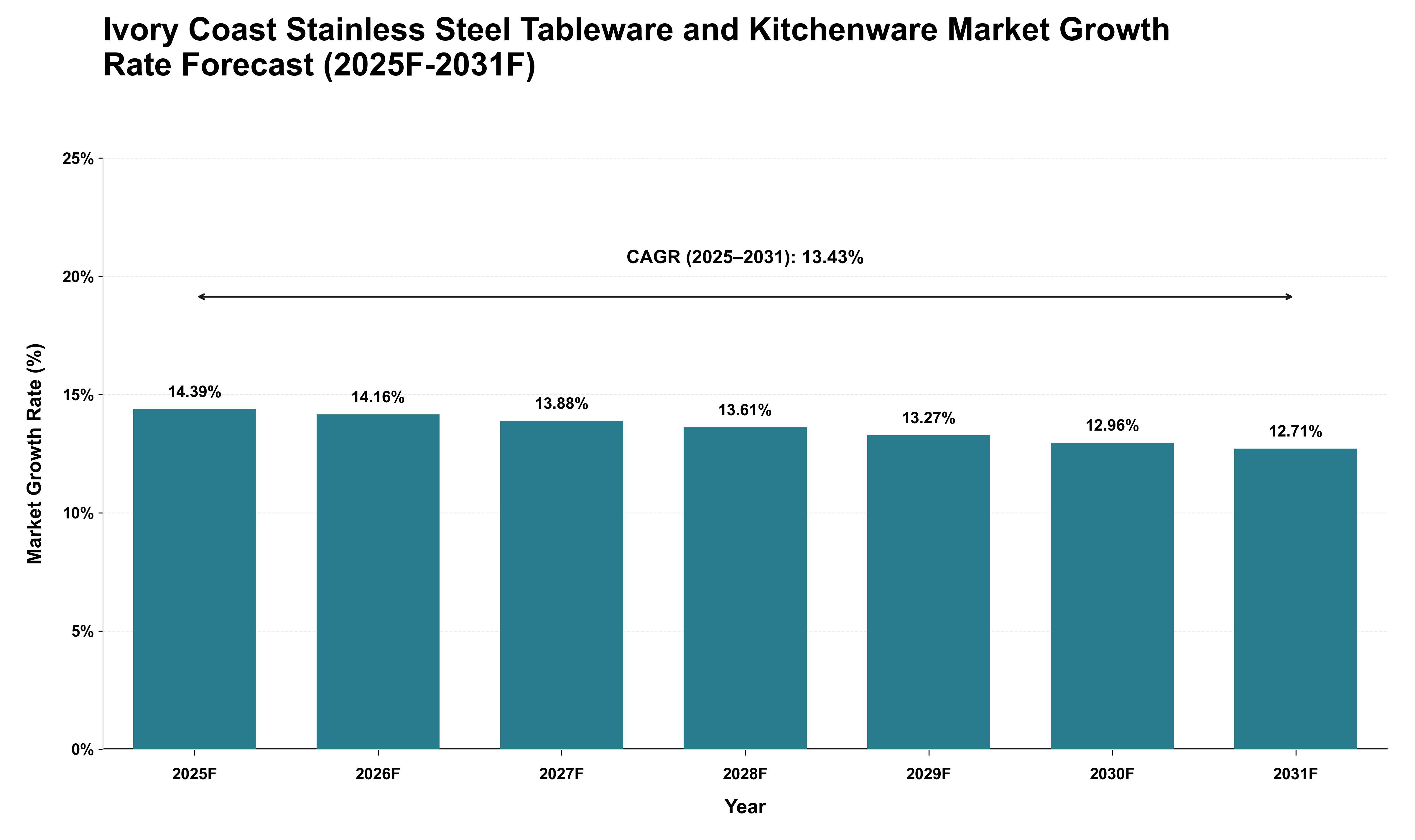 Ivory Coast Stainless Steel Tableware and Kitchenware Market Growth Rate Analysis (2025 - 2031)