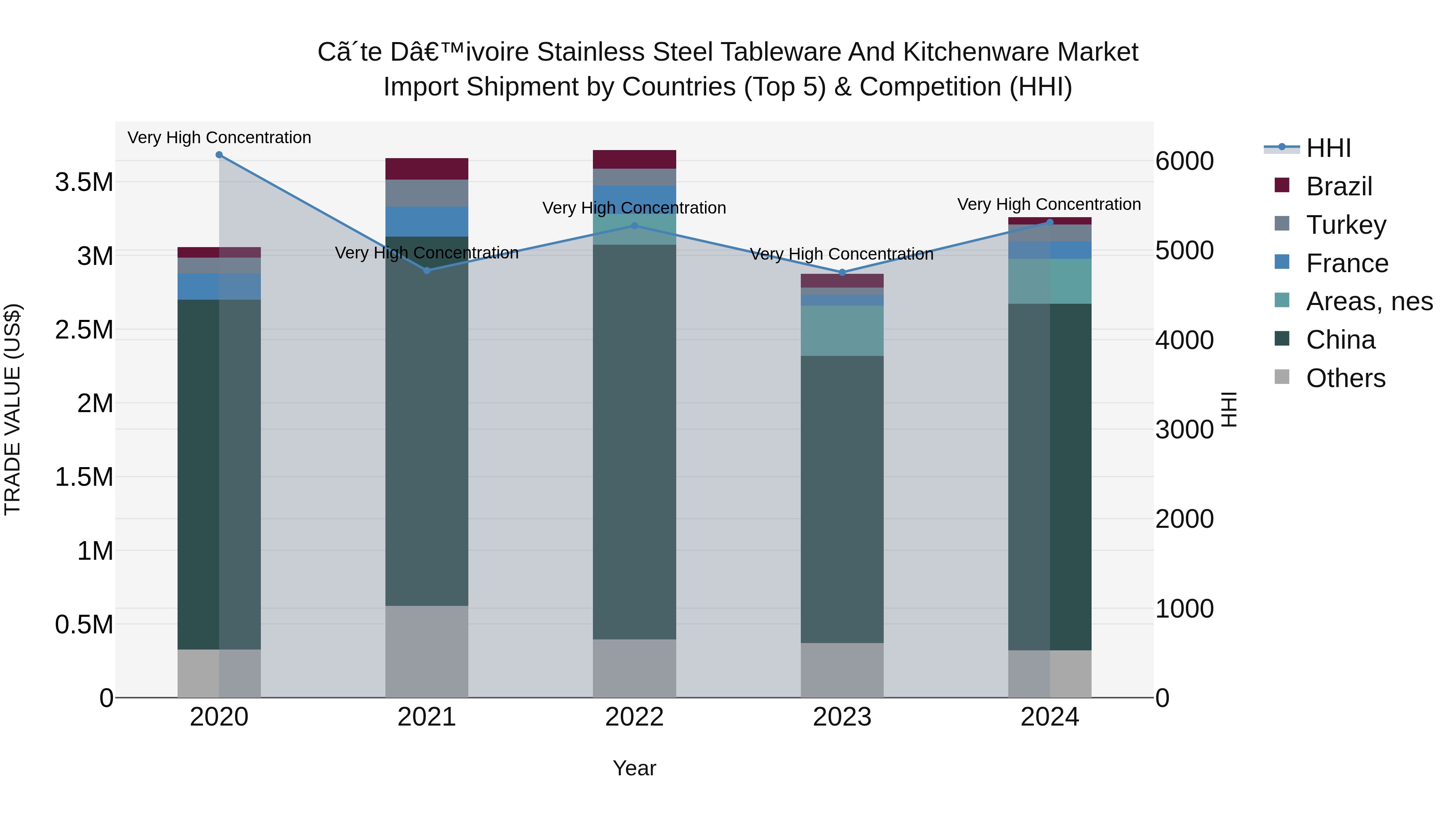 Ivory Coast Stainless Steel Tableware and Kitchenware Market: Top 5 Importing Countries and Market Competition (HHI) Analysis