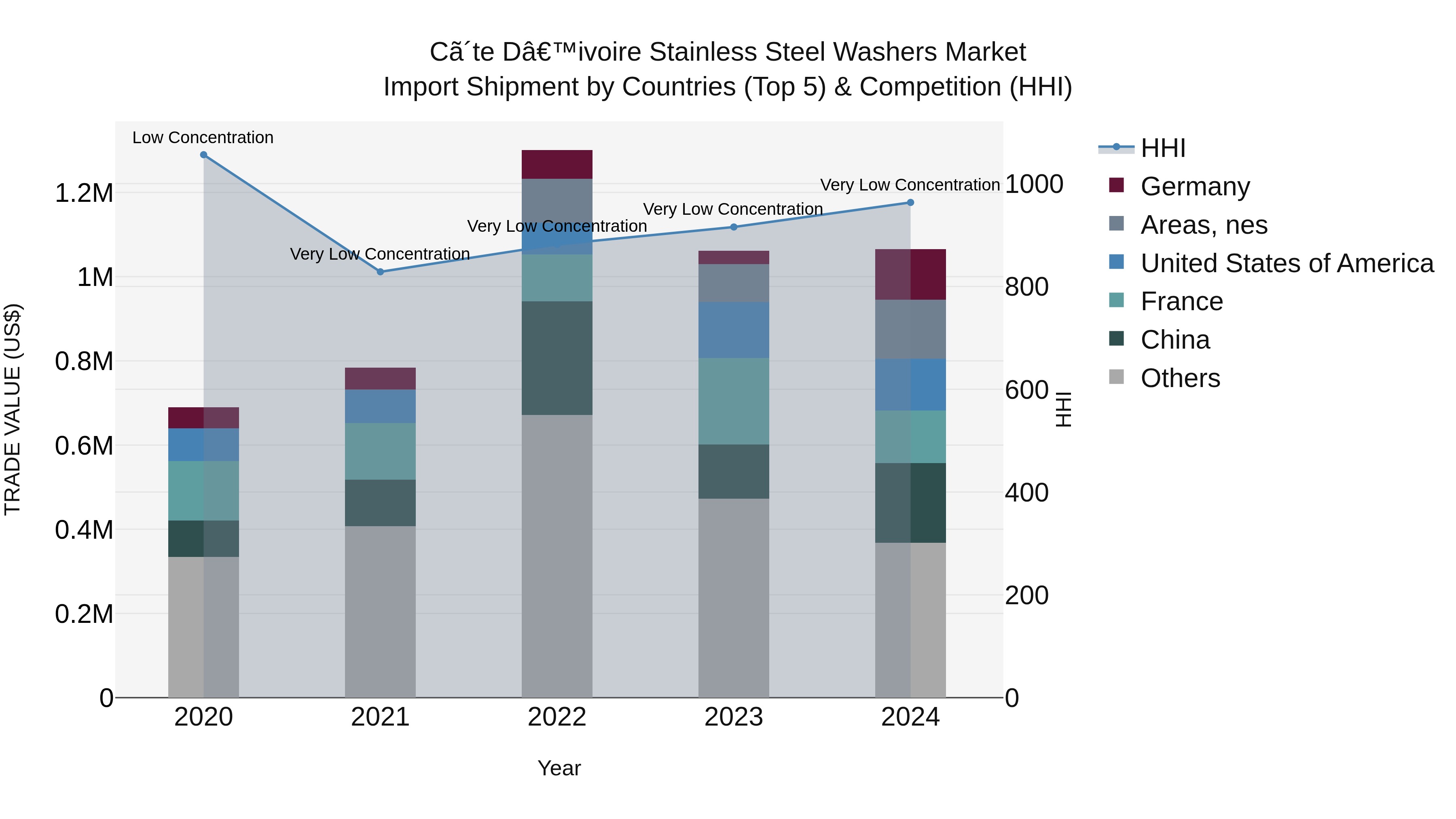Ivory Coast Stainless Steel Washers Market: Top 5 Importing Countries and Market Competition (HHI) Analysis