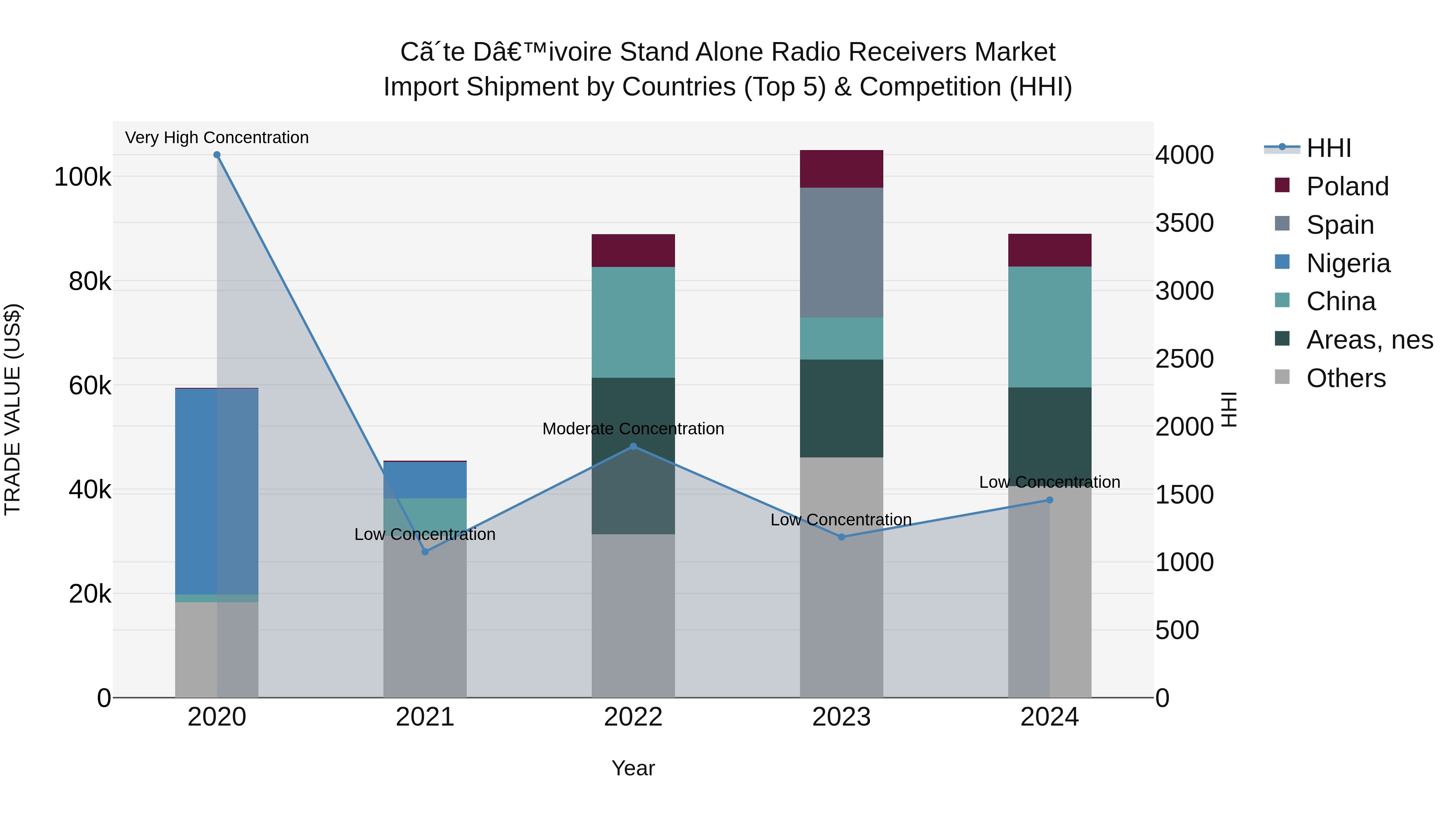 Ivory Coast Stand Alone Radio Receivers Market: Top 5 Importing Countries and Market Competition (HHI) Analysis