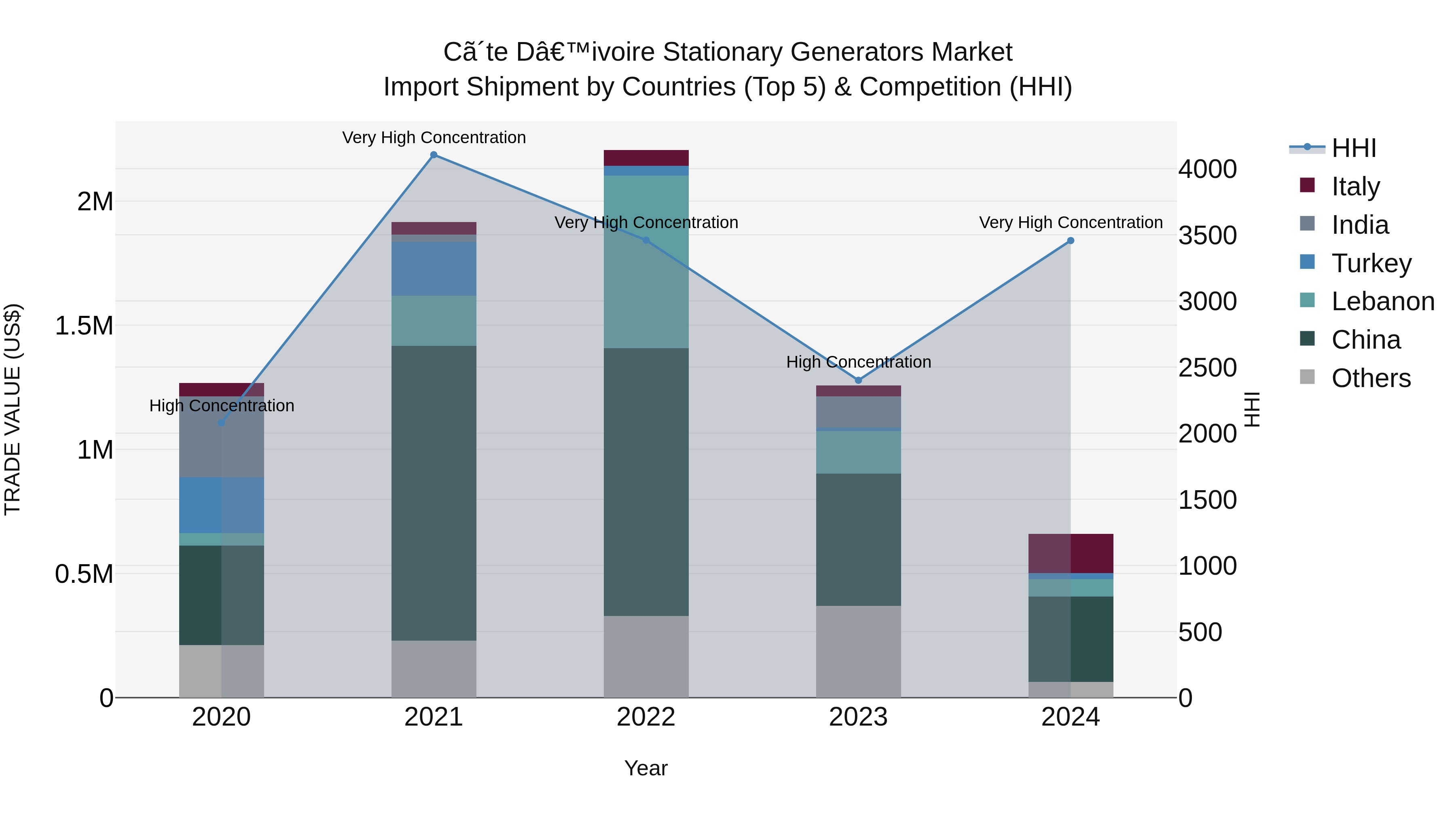 Ivory Coast Stationary Generators Market: Top 5 Importing Countries and Market Competition (HHI) Analysis