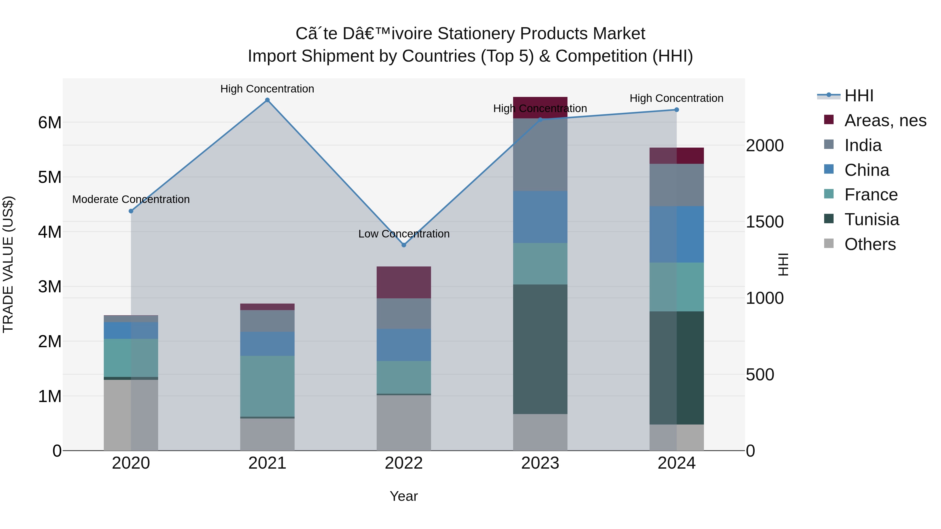 Ivory Coast Stationery Products Market: Top 5 Importing Countries and Market Competition (HHI) Analysis