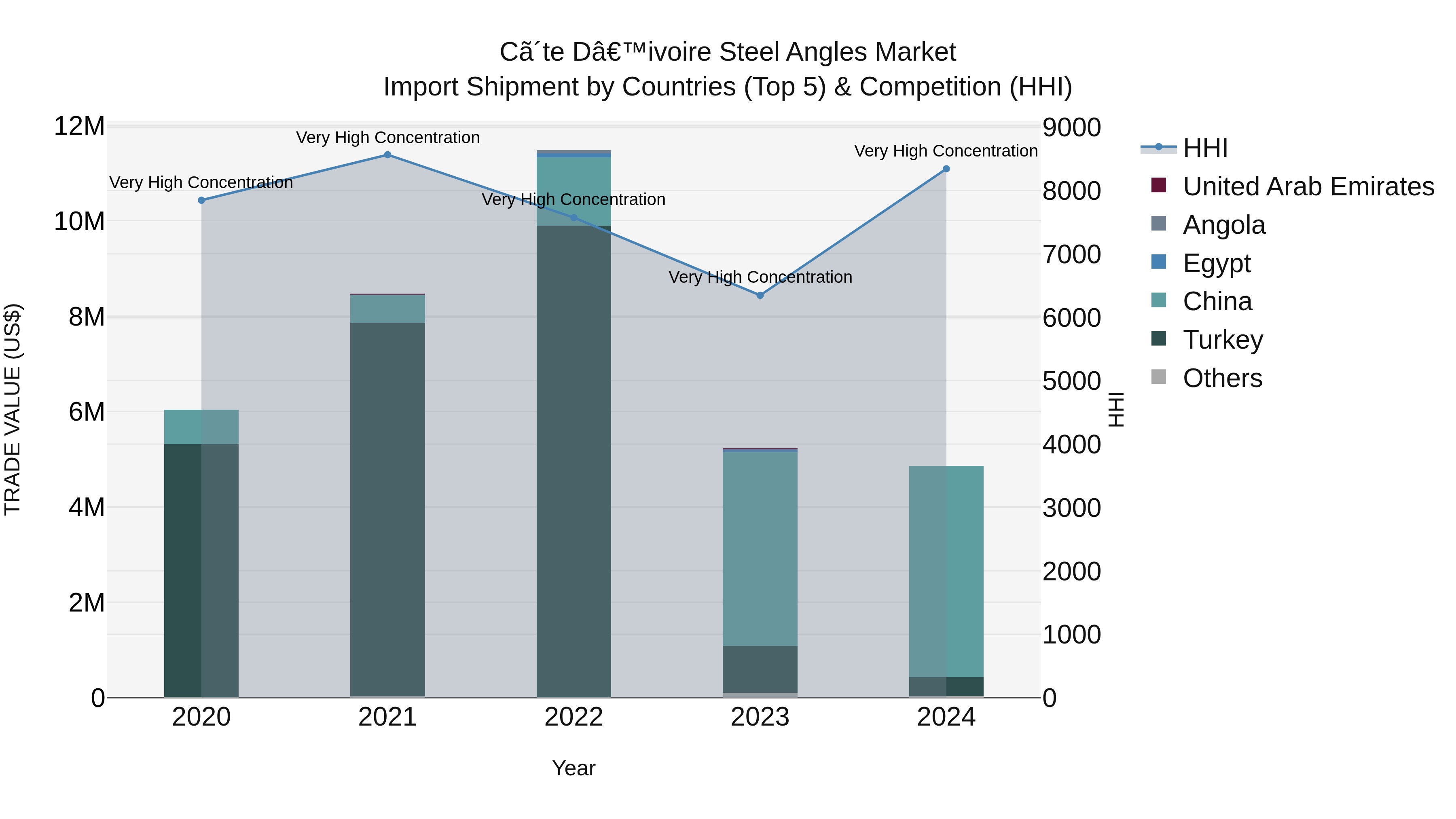 Ivory Coast Steel Angles Market: Top 5 Importing Countries and Market Competition (HHI) Analysis