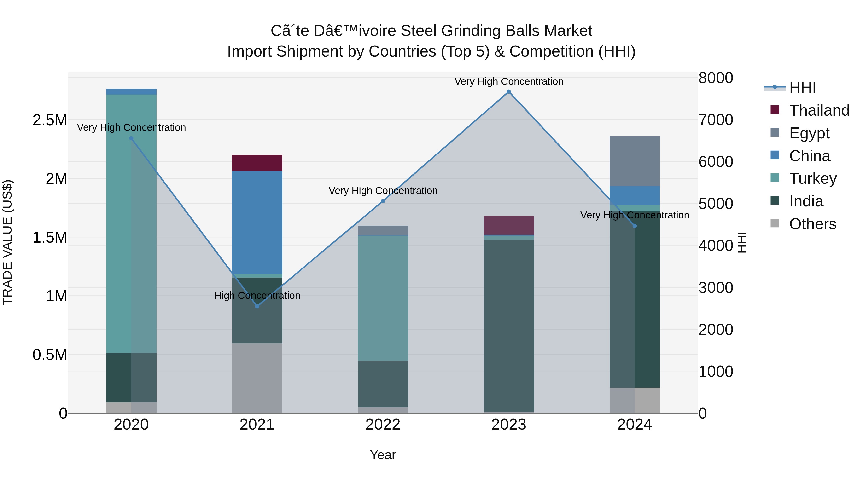 Ivory Coast Steel Grinding Balls Market: Top 5 Importing Countries and Market Competition (HHI) Analysis