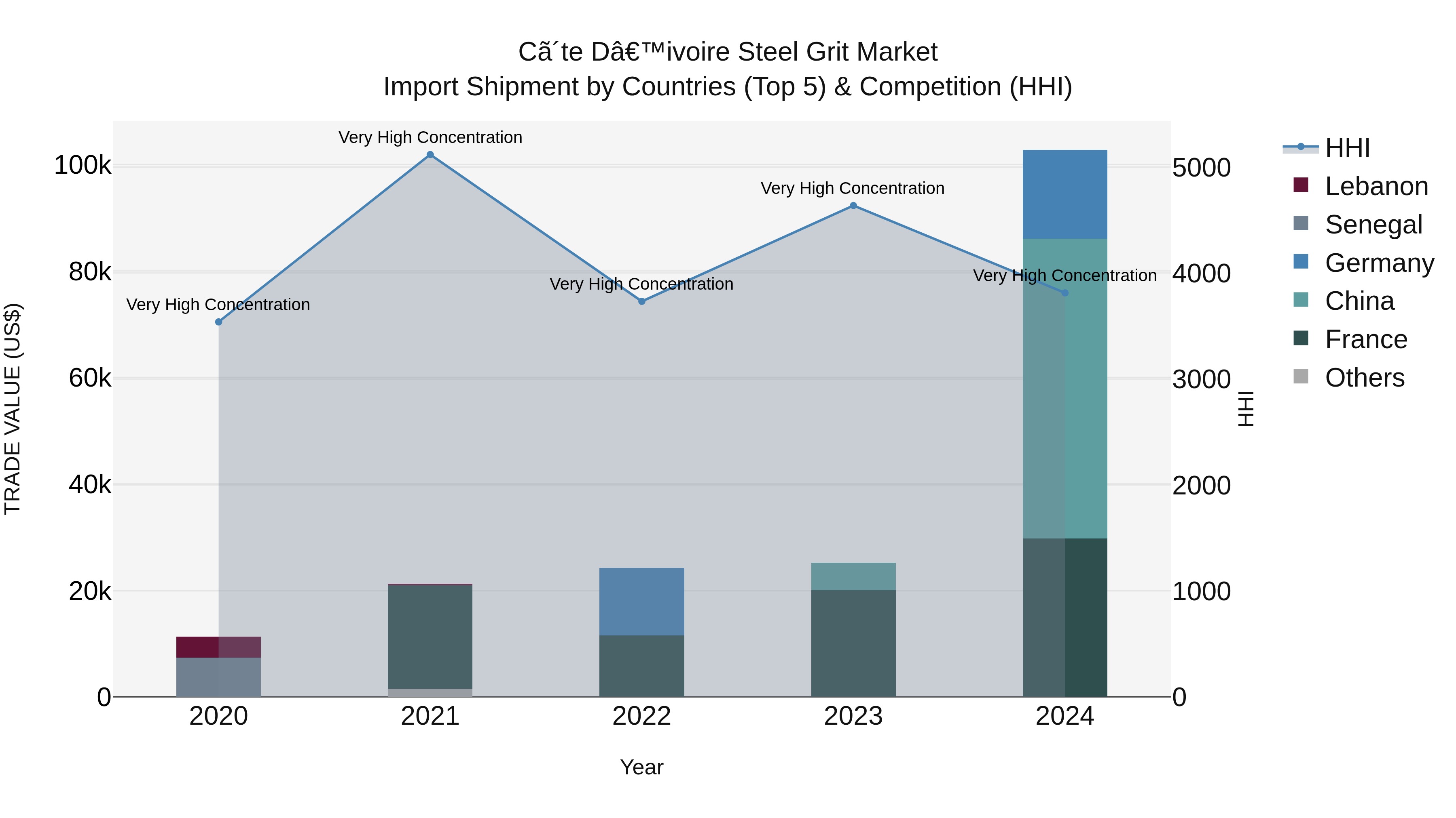 Ivory Coast Steel Grit Market: Top 5 Importing Countries and Market Competition (HHI) Analysis