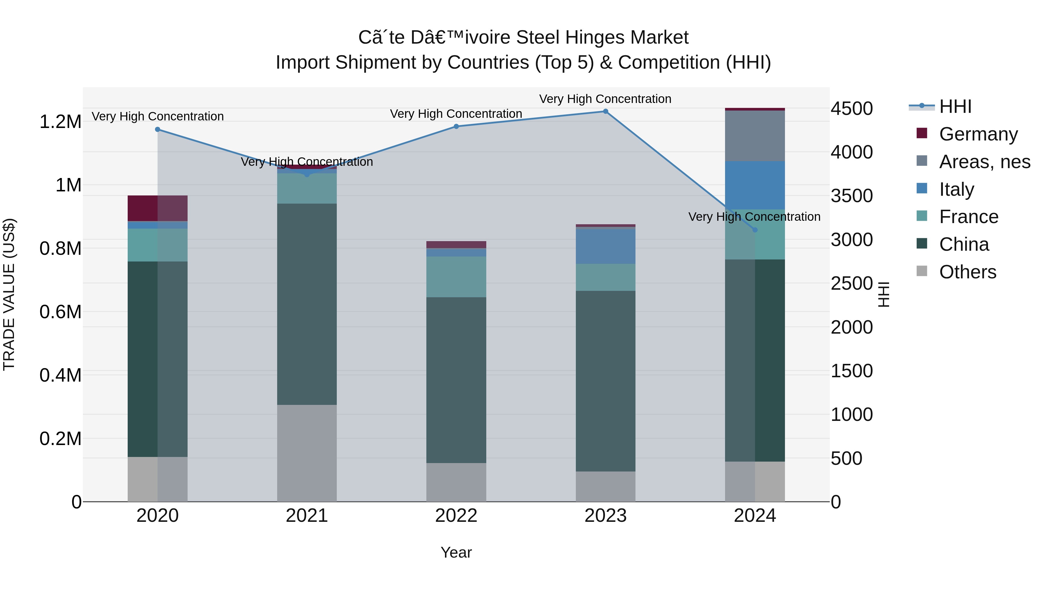 Ivory Coast Steel Hinges Market: Top 5 Importing Countries and Market Competition (HHI) Analysis