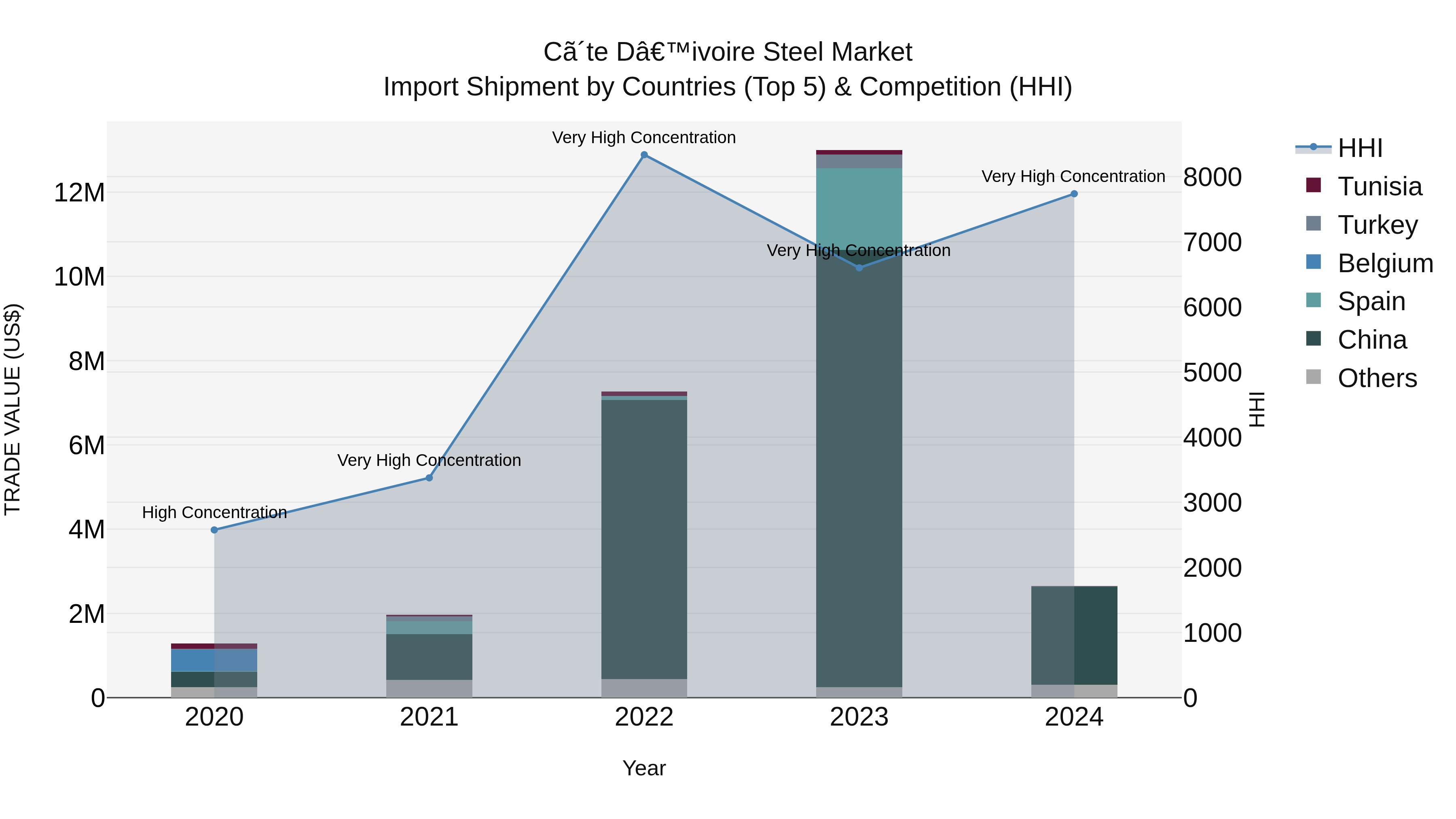 Ivory Coast Steel Market: Top 5 Importing Countries and Market Competition (HHI) Analysis