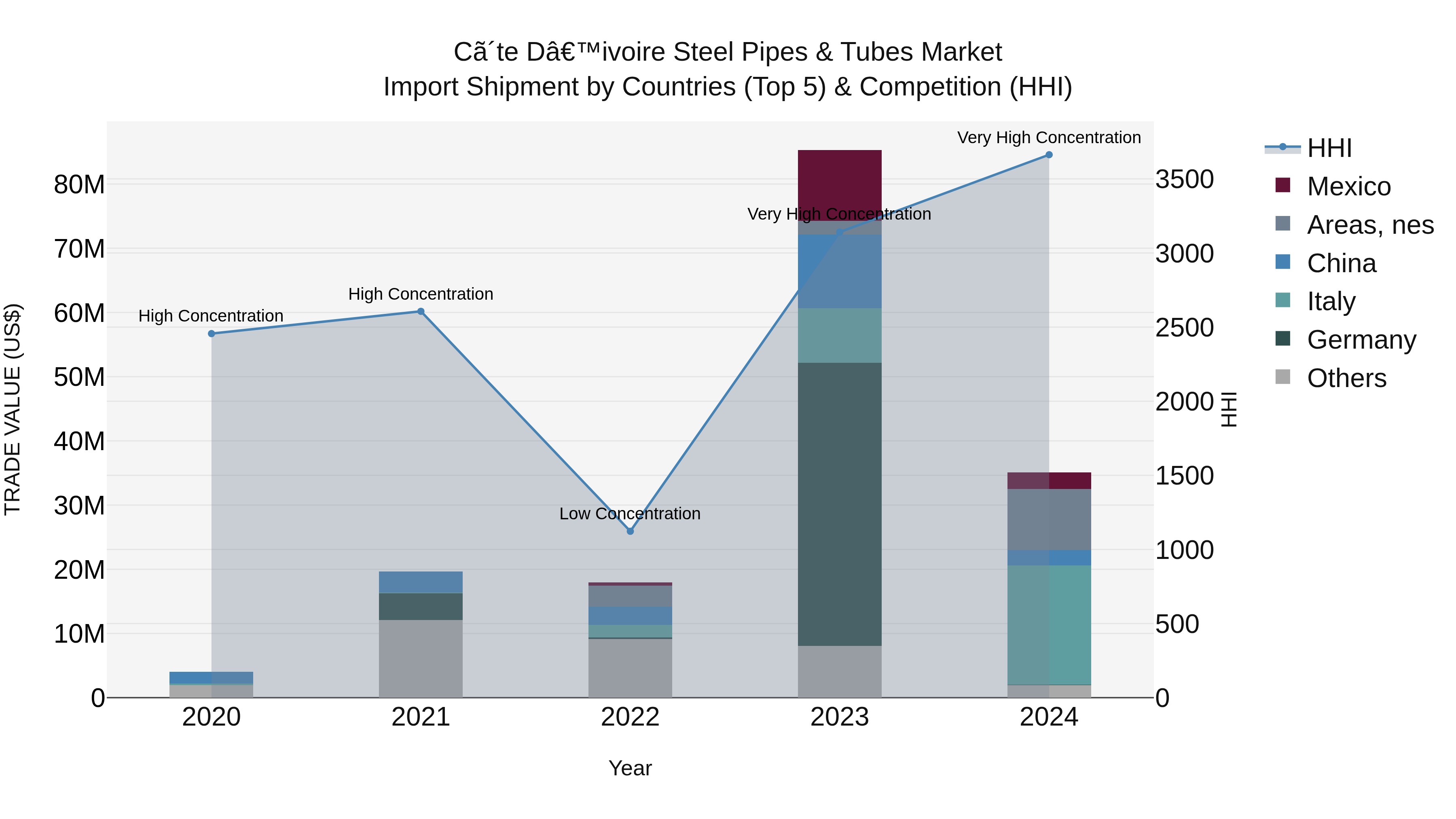Ivory Coast Steel Pipes & Tubes Market: Top 5 Importing Countries and Market Competition (HHI) Analysis