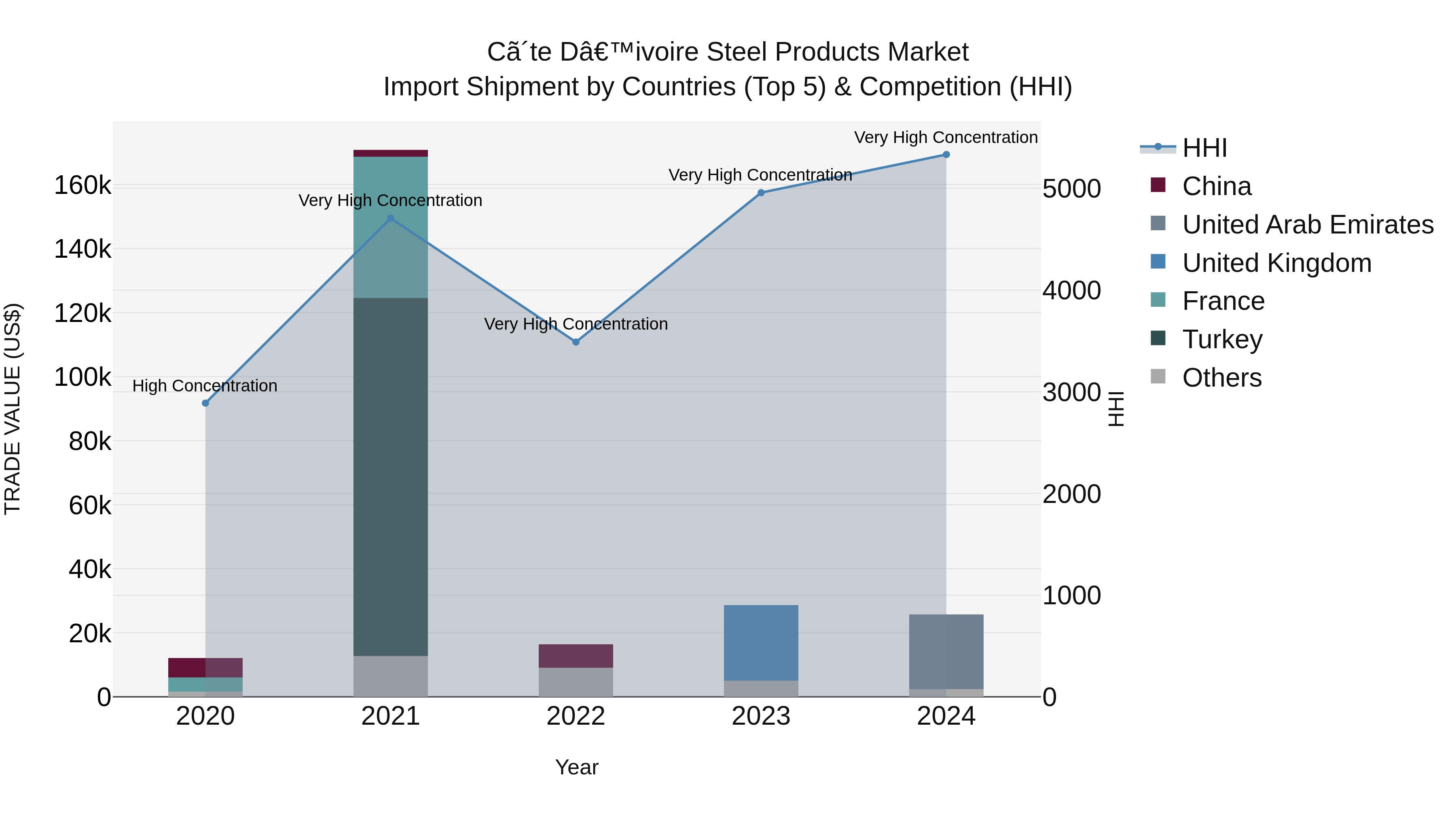 Ivory Coast Steel Products Market: Top 5 Importing Countries and Market Competition (HHI) Analysis