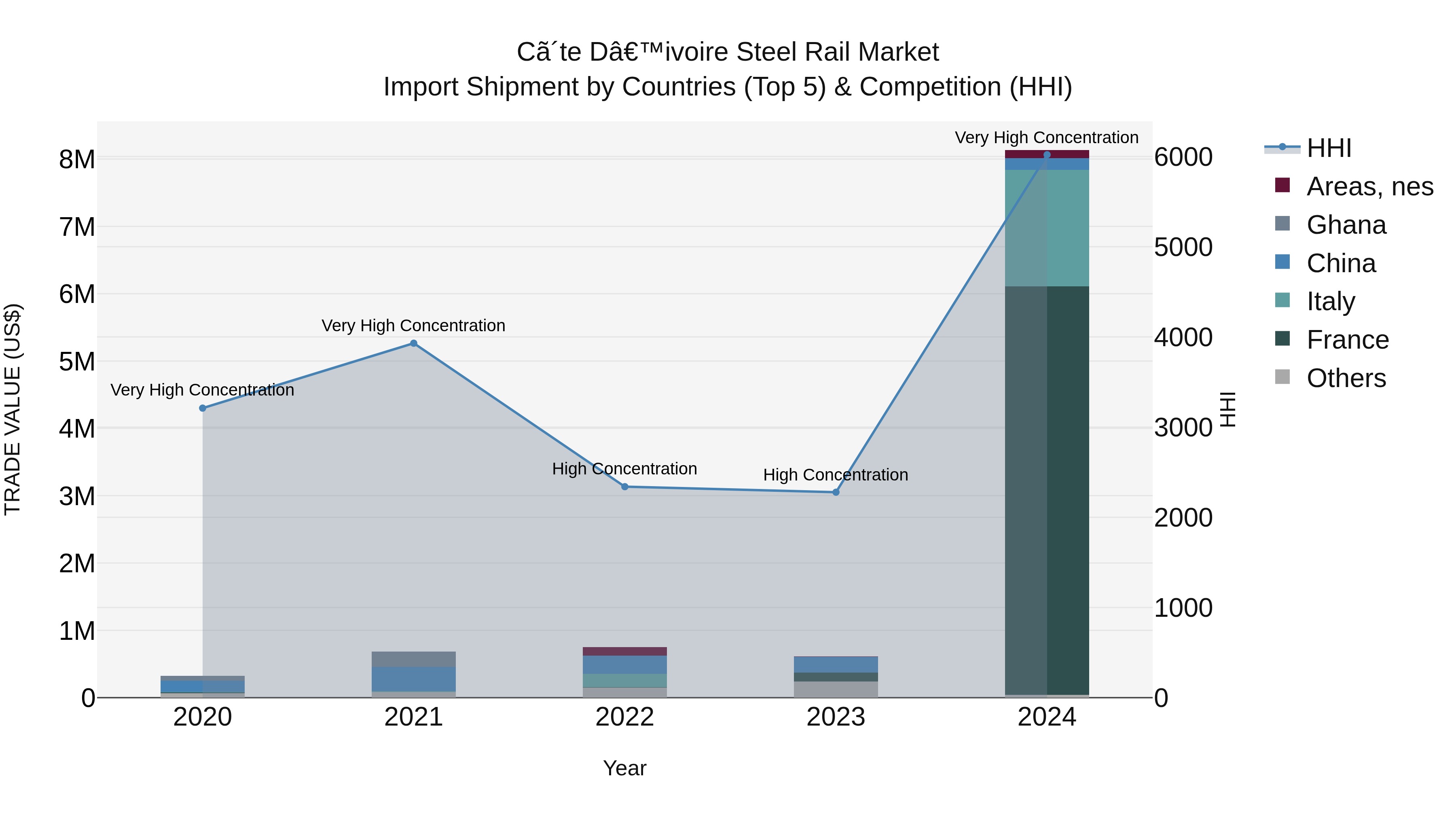 Ivory Coast Steel Rail Market: Top 5 Importing Countries and Market Competition (HHI) Analysis