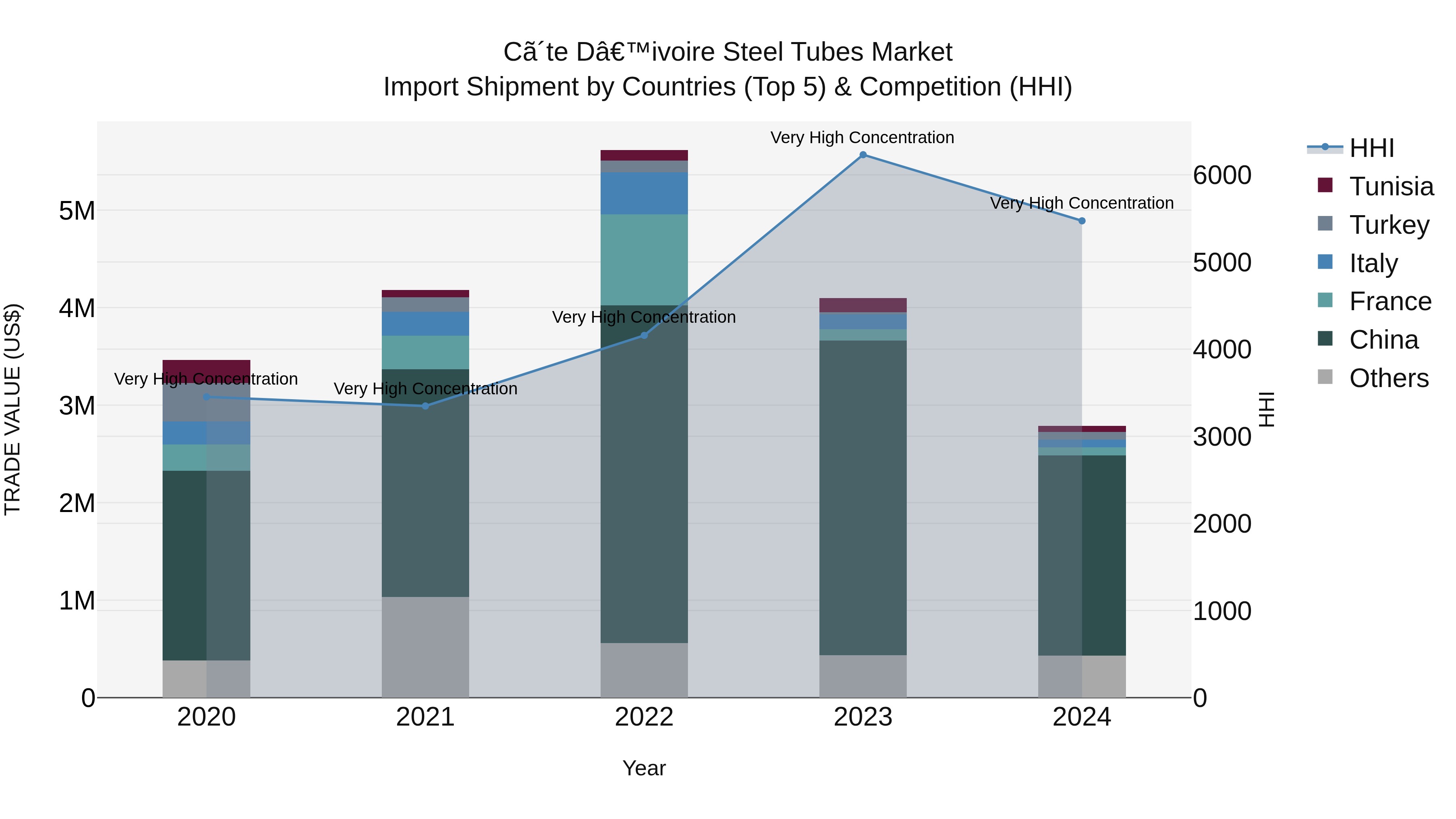 Ivory Coast Steel Tubes Market: Top 5 Importing Countries and Market Competition (HHI) Analysis