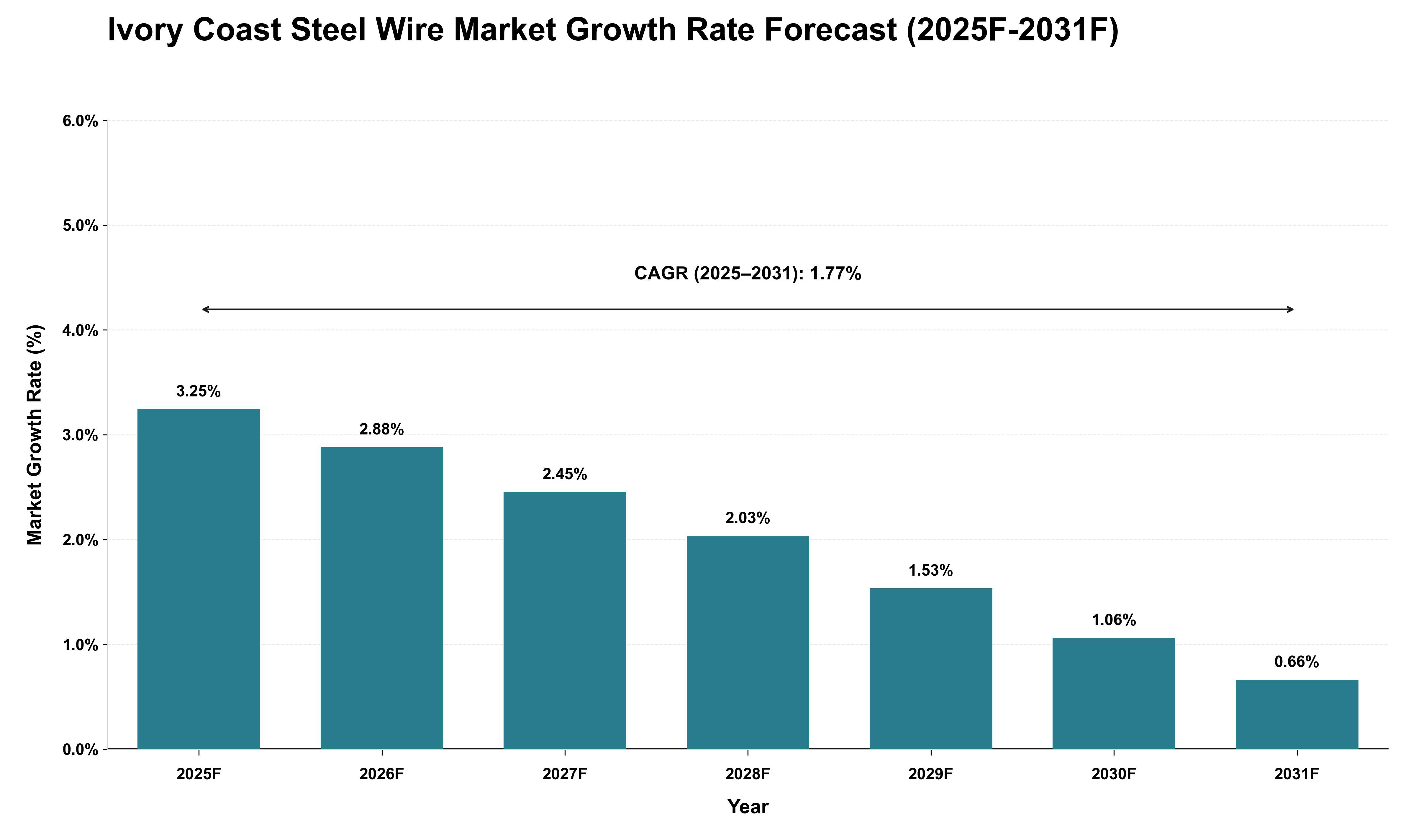 Ivory Coast Steel Wire Market Growth Rate Analysis (2025 - 2031)