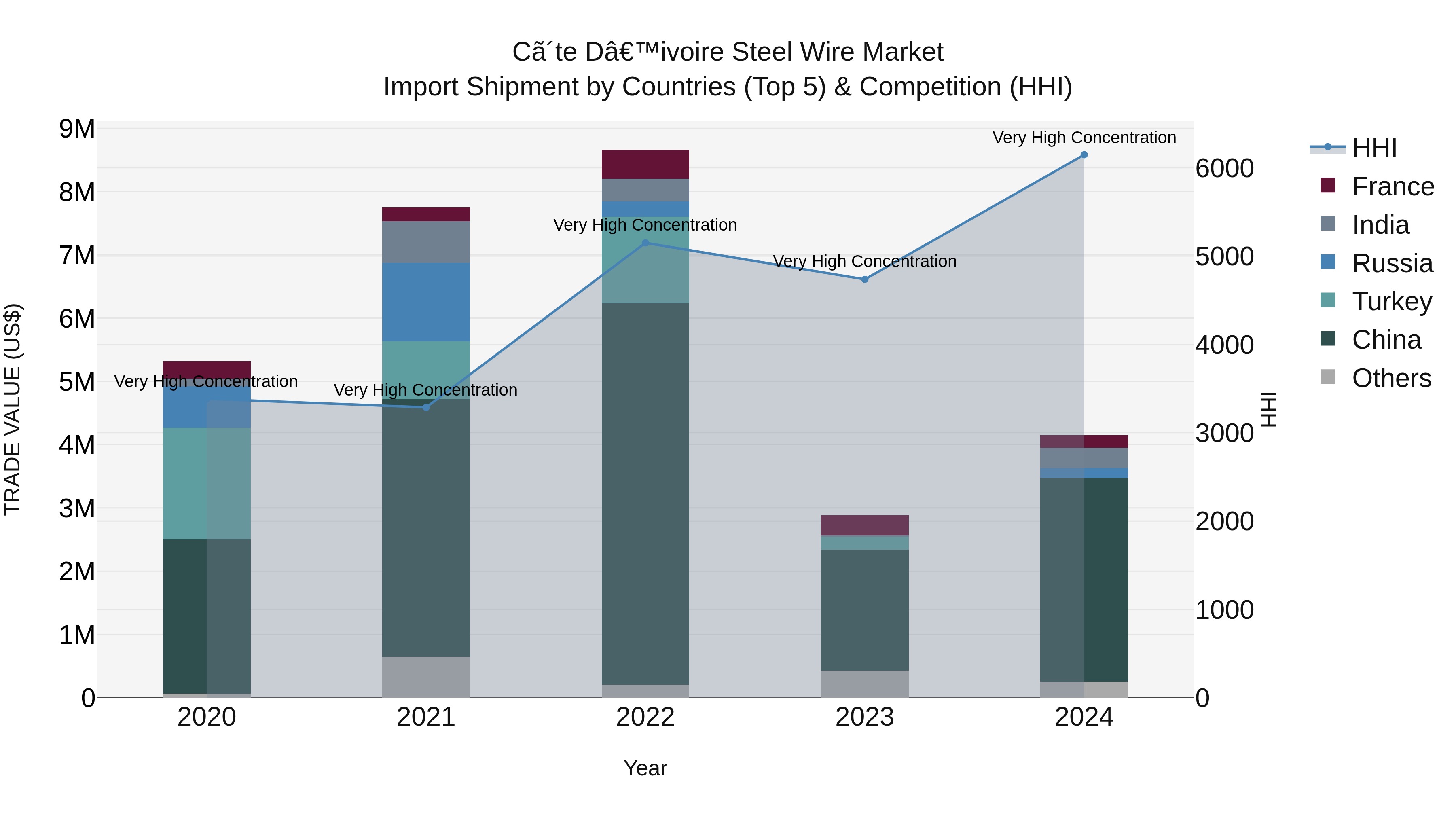 Ivory Coast Steel Wire Market: Top 5 Importing Countries and Market Competition (HHI) Analysis