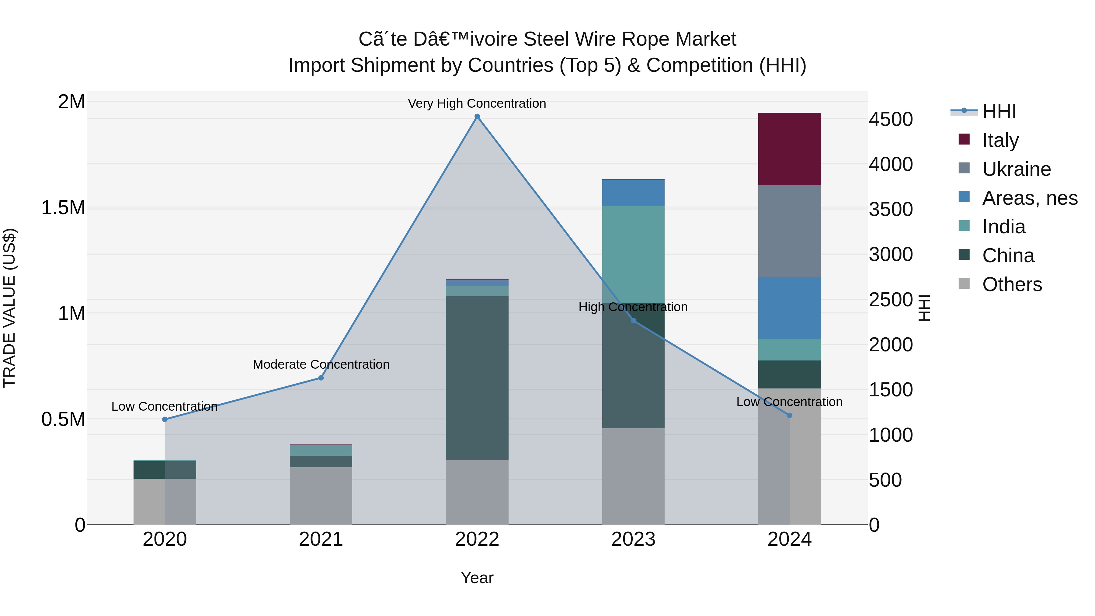 Ivory Coast Steel Wire Rope Market: Top 5 Importing Countries and Market Competition (HHI) Analysis