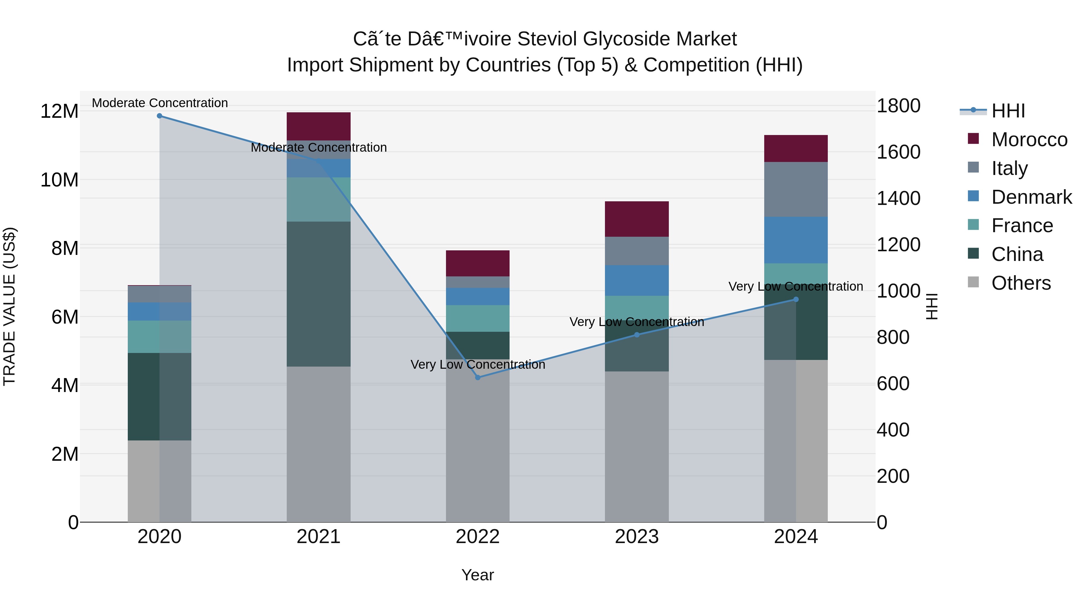 Ivory Coast Steviol Glycoside Market: Top 5 Importing Countries and Market Competition (HHI) Analysis