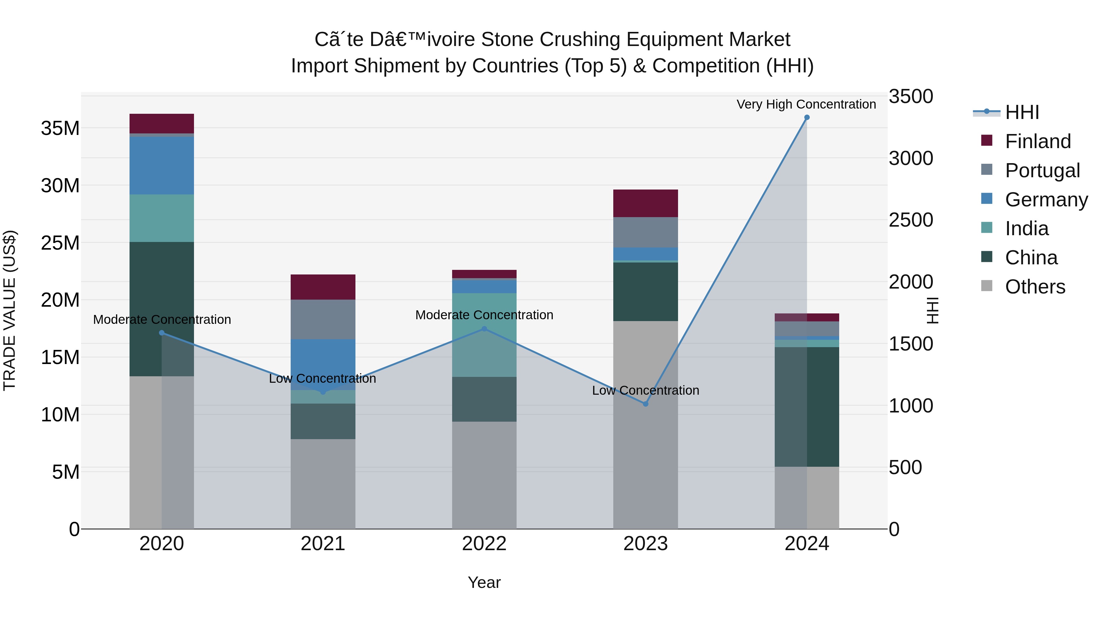 Ivory Coast Stone Crushing Equipment Market: Top 5 Importing Countries and Market Competition (HHI) Analysis