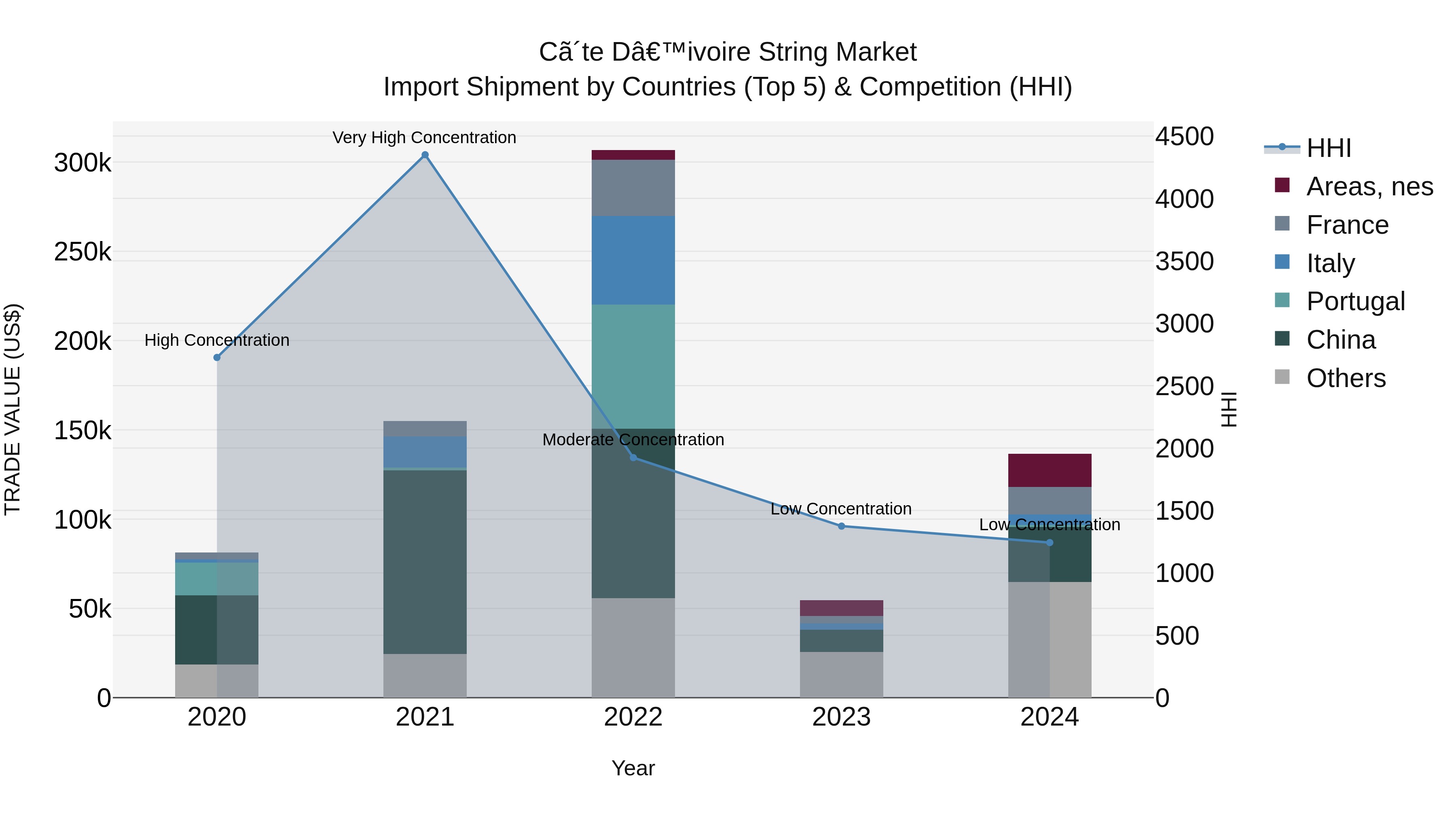 Ivory Coast String Market: Top 5 Importing Countries and Market Competition (HHI) Analysis