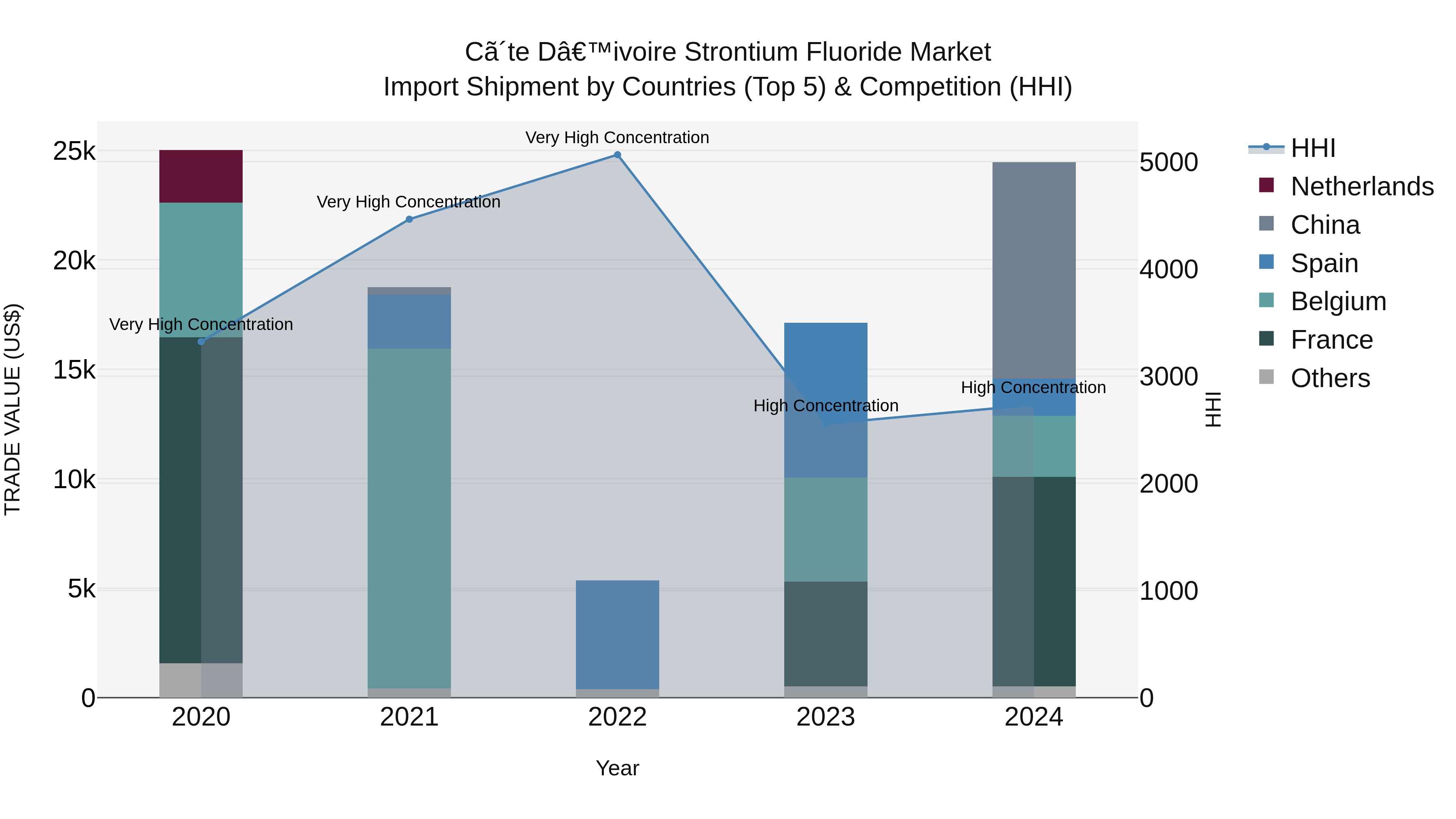 Ivory Coast Strontium Fluoride Market: Top 5 Importing Countries and Market Competition (HHI) Analysis